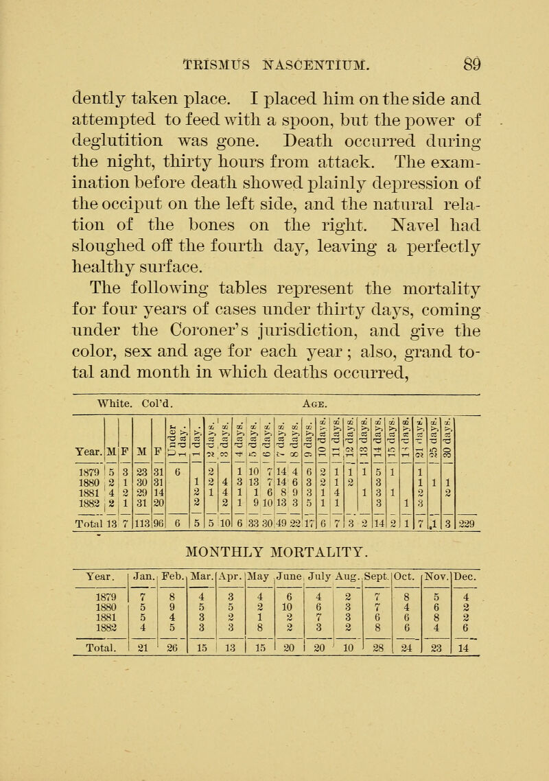 dently taken place. I placed liim on the side and attempted to feed with a spoon, but the power of deglutition was gone. Death occurred during the night, thirty hours from attack. The exam- ination before death showed plainly dei3ression of the occiiDut on the left side, and the natural rela- tion of the bones on the right. Navel had sloughed off the fourth day, leaving a perfectly healthy surface. The following tables represent the mortality for four years of cases under thirty days, coming under the Coroner's jurisdiction, and give the color, sex and age for each year ; also, grand to- tal and month in which deaths occurred, White. Col'd. Age. . . . rf rfi rn rri rf) m aj u • •Xi w m CC X 50 m OJ >~ >-. >^ >1 >^ >i >-, >~ >i 3 b >. >1 >5 r-j C>j >-. >j >% r^ d Cl Cl c r1 r; rf r1 ^ « C3 C3 <A rt ct! 'T^ Tl T-l 1-1 n-l T-. T- T1 T-l Year. M J^' M J^' p^ •^ CO ^ in CO i- 00 O. ■^ 11^ T-l Tt< (^i in ^ 1879 5 3 23 31 6 2 1 10' 7 14 4 6 2 1 1 1 5 1 1 1880 2 1 30 31 1 2 4 3 13 7 14 6 3 2 1 2 3 1 1 1 1881 ' 4 ' 2 29 14 2 1 4 1 1 6 8 9 3 1 4 1 3 1 2 2 1882 1 2 1 31 20 2 2 1 9 10 13 3 5 1 1 3 1 3 Total 13 7 113 96 6 5 5 10 6 33 30 49 22 17 6 7 3 2 14 2 1 7 .1 3 229 MONTHLY MORTALITY. Year. Jan. 7 Feb. Mar. Apr. May June July 1 Aug. Sept. Oct. Nov. Dec. 1879 8 4 3 4 6 4 2 7 8 5 4 1880 5 9 5 0 2 10 6 3 7 4 6 2 1881 5 4 3 2 1 2 7 3 6 6 8 2 1882 4 5 3 3 8 2 3 2 8 6 4 6 Total. 21 26 15 13 15 20 20 10 28 M 23 14