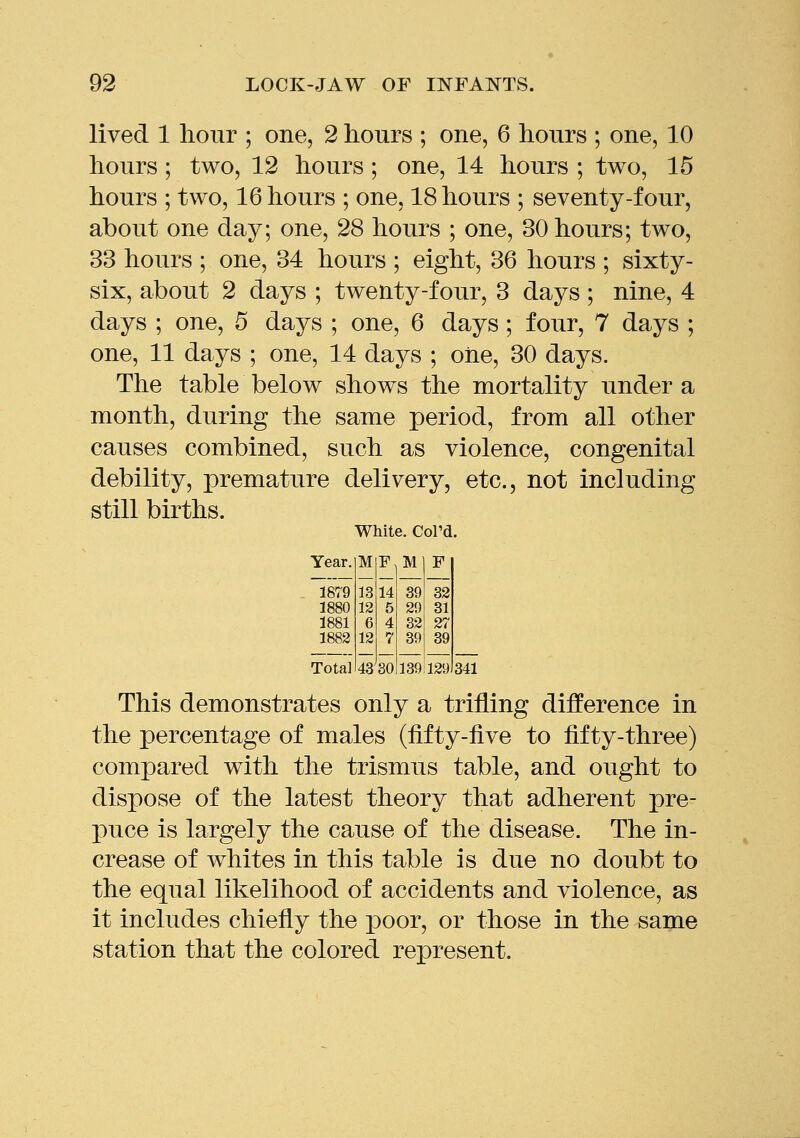 lived 1 hour ; one, 2 hours ; one, 6 hours ; one, 10 hours; two, 12 hours; one, 14 hours ; two, 15 hours ; two, 16 hours ; one, 18 hours ; seventy-four, about one day; one, 28 hours ; one, 30 hours; two, 33 hours ; one, 34 hours ; eight, 36 hours ; sixty- six, about 2 days ; twenty-four, 3 days; nine, 4 days ; one, 5 days ; one, 6 days; four, 7 days ; one, 11 days ; one, 14 days ; oiie, 30 days. The table below shows the mortality under a month, during the same period, from all other causes combined, such as violence, congenital debility, premature delivery, etc., not including still births. White. Col'd. Year. M F, M 1 F 1879 1880 1881 1882 Total 139:129 341 This demonstrates only a trifling difference in the percentage of males (fifty-five to fifty-three) compared with the trismus table, and ought to dispose of the latest theory that adherent pre- puce is largely the cause of the disease. The in- crease of whites in this table is due no doubt to the equal likelihood of accidents and violence, as it includes chiefly the i30or, or those in the same station that the colored represent.