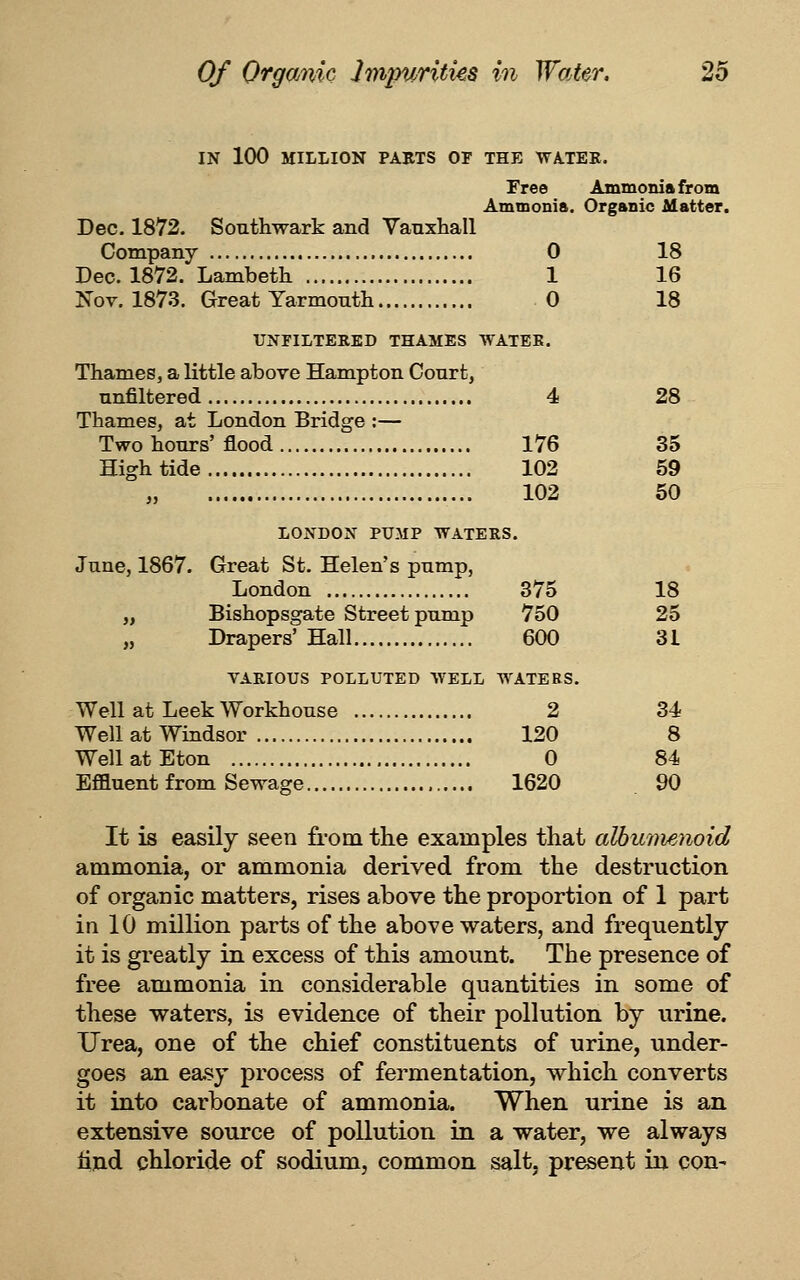 IN 100 MILLION PARTS OF THE WA.TEK. Free Ammonia from Ammonia. Organic Matter. Dec. 1872. Southwark and Vanxhall Company 0 18 Dec. 1872. Lambeth 1 16 Nov. 1873. Great Yarmouth 0 18 UNFILTERKD THAMES WATER. Thames, a little above Hampton Court, unfiltered 4 28 Thames, at London Bridge :— Two hours'flood 176 35 High tide 102 59 „ 102 50 LONDON PUMP WATERS. June, 1867. Great St. Helen's pump, London 375 18 „ Bishopsgate Street pump 750 25 „ Drapers'Hall 600 31 VARIOUS POLLUTED WELL WATERS. Well at Leek Workhouse 2 34 Well at Windsor 120 8 WellatEton 0 84 Effluent from Sewage , 1620 90 It is easily seen fi-om the examples that albwnenoid ammonia, or ammonia derived from the destruction of organic matters, rises above the proportion of 1 part in 10 million parts of the above waters, and frequently it is greatly in excess of this amount. The presence of free ammonia in considerable quantities in some of these waters, is evidence of their pollution by urine. Urea, one of the chief constituents of urine, under- goes an easy process of fermentation, which converts it into carbonate of ammonia. When urine is an extensive source of pollution in a water, we always hjad chloride of sodium, common salt, present in con-