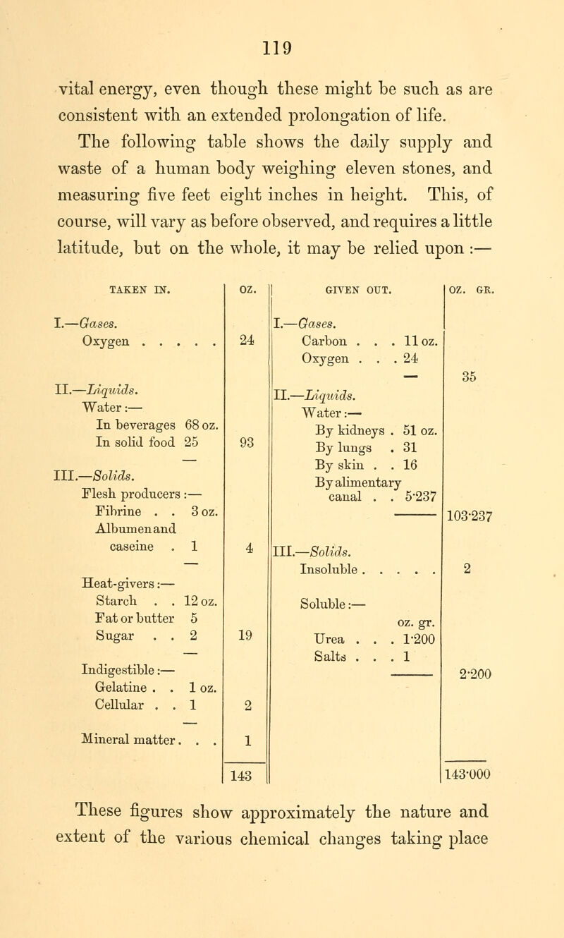 vital energy, even tliougli these might be such as are consistent with an extended prolongation of life. The following table shows the daily supply and waste of a human body weighing eleven stones, and measuring five feet eight inches in height. This, of course, will vary as before observed, and requires a little latitude, but on the whole, it may be relied upon :— TAKEN IN. I.—Gases. Oxygen II.—Idquids. Water:— In beverages 68 oz. In solid food 25 HI.—Solids. Flesh producers:— Fihrine . . 3 oz. Album en and caseine . 1 Heat-givers:— Starcb . . 12 oz. Fat or butter 5 Sugar . . 2 Indigestible:— G-elatine . . 1 oz. Cellular . . 1 Mineral matter. . . oz. 24 93 19 2 1 143 GIVEN OUT. I.—Gases. Carbon . Oxygen . . 11 oz. . 24 II.—Liquids. Water :— By kidneys . 51 oz. By lungs . 31 By skin . . 16 By alimentary canal llL—SoUds. Insoluble 5-237 Soluble:— Urea . Salts . oz. GR. 35 103-237 2-200 143-000 These figures show approximately the nature and extent of the various chemical changes taking place