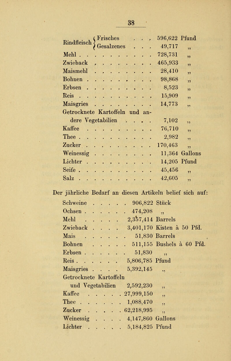 t,. -in • i (Irisches . . , Rindfleisch { ~ . (Gesalzenes . . . Mehl Zwieback , Maismehl Bohiien Erbsen Reis . . . . Maisgries Getrocknete Kartoffeln und an- dere Vegetabilien .... Kaffee Thee Zucker ......... Weinessig Lichter Seife Salz 596,622 Pfund 49,717 „ 728,731 „ 465,933 „ 28,410 „ 98,868 „ 8,523 „ 15,909 „ 14,773 „ 7,102 „ 76,710 „ 2,982 „ 170,463 „ 11,364 Gallons 14,205 Pfund 45,456 „ 42,605 „ Der jährliche Bedarf an diesen Artikeln belief sich auf: Schweine 906,822 Stück Ochsen 474,208 „ Mehl 2,357,414 Barrels Zwieback .... 3,401,170 Kisten ä 50 Pfd. Mais ...... 51,830 Barrels Bohnen 511,155 Busheis ä 60 Pfd. Erbsen 51,830 „ Reis 5,806,785 Pfund Maisgries .... 5,392,145 „ Getrocknete Kartoffeln und Vegetabilien 2,592,230 „ Kaffee 27,999,150 „ Thee 1,088,470 „ Zucker 62,218,995 Weinessig .... 4,147,860 Gallons Lichter 5,184,825 Pfund