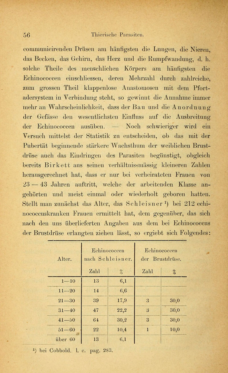 communicirendeu Drüsen am häufigsten die Lungen, die Nieren, das Becken, das Gehirn, das Herz und die Rumpfwandung, d. h. solche Theile des menschlichen Körpers am häufigsten die Echinococcen einschliessen, deren Mehrzahl durch zahlreiche, zum grossen Theil klappenlose Anastomosen mit dem Pfort- adersystem in Verbindung steht, so gewinnt die Annahme immer mehr an Wahrscheinlichkeit, dass der Bau und die Anordnung der Gefässe den wesentlichsten Einfluss auf die Ausbreitung der Echinococcen ausüben. — Noch schwieriger wird ein Versuch mittelst der Statistik zu entscheiden, ob das mit der Pubertät beginnende stärkere Wachsthum der weiblichen Brust- drüse auch das Eindringen des Parasiten begünstigt, obgleich bereits Birkett aus seinen verhältuissmässig kleineren Zahlen herausgerechnet hat, dass er nur bei verheirateten Frauen von 23 — 43 Jahren auftritt, welche der arbeitenden Klasse an- gehörten und meist einmal oder wiederholt geboren hatten. Stellt man zunächst das Alter, das Schleisner1) bei 212 echi- nococcuskranken Frauen ermittelt hat, dem gegenüber, das sich nach den uns überlieferten Angaben aus dem bei Echinococcus der Brustdrüse erlangten ziehen lässt, so ergiebt sich Folgendes: Alter. Echinc nach Sei Zahl coccen deisner. % Echinc der Bn Zahl coccen istdrüse. / '0 1—10 13 6,1 11—20 14 6,6 21—30 39 17,9 3 30,0 31—40 47 22,2 3 30,0 41—50 64 30,2 3 30,0 51—60 . 22 10,4 1 10,0 über 60 13 6,1 l) bei Cobbold. 1. c. pag. 283.