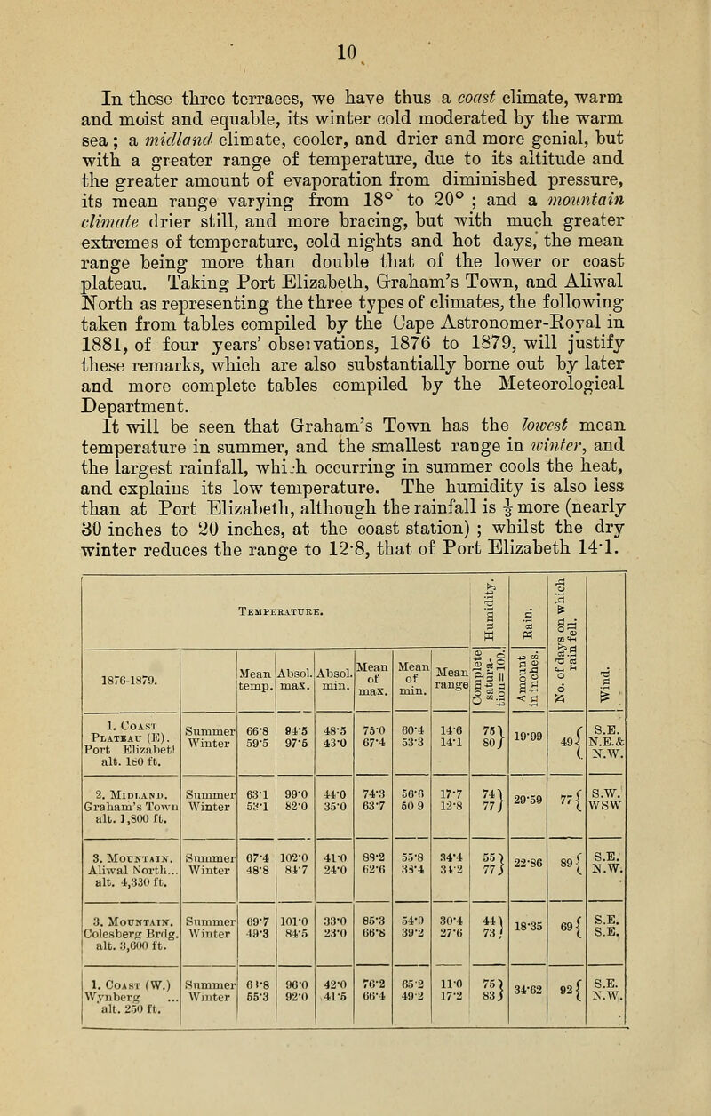 In these tliree terraces, we have thus a coast climate, warm and moist and equable, its winter cold moderated bj the warm sea ; a midland climate, cooler, and drier and more genial, but with a greater range of temperature, due to its altitude and the greater amount of evaporation from diminished pressure, its mean range varying from 18° to 20° ; and a mountain climate drier still, and more bracing, but with much greater extremes of temperature, cold nights and hot days, the mean range being more than double that of the lower or coast plateau. Taking Port Elizabeth, Grraham's Town, and Aliwal North as representing the three types of climates, the following taken from tables compiled by the Cape Astronomer-Royal in 1881, of four years' obseivations, 1876 to 1879, will justify these remarks, which are also substantially borne out by later and more complete tables compiled by the Meteorological Department. It will be seen that Graham's Town has the loioest mean temperature in summer, and the smallest range in tvinier, and the largest rainfall, whi.h occurring in summer cools the heat, and explains its low temperature. The humidity is also less than at Port Elizabeth, although the rainfall is ^ more (nearly 30 inches to 20 inches, at the coast station) ; whilst the dry winter reduces the range to 12-8, that of Port Elizabeth 14-1. Tempeeatuee. I g 1 w d '3 2 H 00=1-1 o 6 'A i 18761879. Mean temp. Absol. max. Absol. min. Mean of max. Mean of min. Mean range is II o 5 o S-S 1. Coast Platbau (E). Port Elizabetl alt. IftO ft. Summer Winter 66-8 59-5 94-5 97-5 48-5 43-0 75-0 67-4 60-4 53-3 14-6 14-1 75 \ 80/ 19-99 49 j S.E. N.E.& N.W. 2. Midland. Graham's Town alt. ] ,800 ft. Summer Winter 63-1 53-1 99-0 82-0 44-0 35-0 74-3 63-7 56-6 60 9 17-7 12-8 74 \ 77/ 29-59 H S.W. WSW 3. MOONTAIJf. Aliwal Nortli... alt. -i.aao ft. Summer Winter 67-4 48-8 102-0 81-7 41-0 24-0 88-2 62-6 55-8 3S-4 34-4 31-2 551 77) 22-86 89 ( S.E. N.W. 3. Mountain. Colesberf? Brdg. alt. 3,600 ft. Summer Winter 69-7 49-3 101-0 84-5 33-0 23-0 85-3 66-8 54-9 39-2 30-4 27-6 11-0 17-2 44 i 73/ 18-35 69 [ S.E. S.E. 1. Coast (W.) Wynberg alt. 250 ft. Summer Winter 61-8 55-3 96-0 92-0 42-0 ,41-5 76-2 66-4 65-2 49-2 75-) 83 j 34-62 92 [ S.E. K.W.