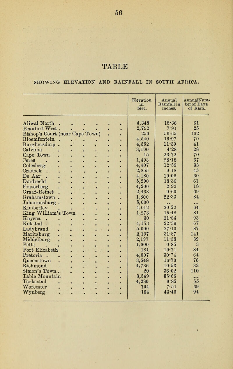 TABLE SHOWING ELEVATION AND RAINFALL IN SOUTH AFRICA. Elevation Annual AnnualNum- in Rainfall in berof Days feet. inches. of Rain, Aliwal North 4,348 18-36 61 Beaufort West . 2,792 7-91 25 Bishop's Court (near Cape Tow n) 2.50 56-65 102 Bloemfontein . . . 4,540 16-97 70 Burghersdorp .... 4,552 11-39 41 Calvinia 3,100 4-28 28 Cape Town 15 23-72 70 Ceres 1,493 28-18 67 Colesberg . . ... 4,407 12-59 33 Cradock . . . 2,855 9-18 45 De Aar .... 4,180 19-06 60 Dordrecht 5,200 18-36 61 Fraserberg 4,200 2-92 18 Graaf-E.einet .... 2,463 9-60 39 Grahamstown . 1,800 22-33 84 Johannesburg .... 5,000 Kimberley 4,012 20*52 64 King William's Town . 1,273 16-48 81 Knysna ..... 30 31-84 93 Kokstad 4,153 22-39 67 Ladybrand 5,000 27-10 87 Maritzburg .... 2,197 31-87 141 Middelburg 2,197 11-38 39 Bella 1,800 0-85 3 Port Elizabeth 181 19-71 84 Pretoria .... 4,007 30-74 64 Queenstown .... 3,648 16*70 76 Richmond 4,73t> 10-53 33 Simon's Town .... 20 36-02 110 Table Mountain 3,349 55-66 ... Tarkastad .... 4,280 8-85 55 Worcester 794 7-51 39 Wynberg 164 43-40 94