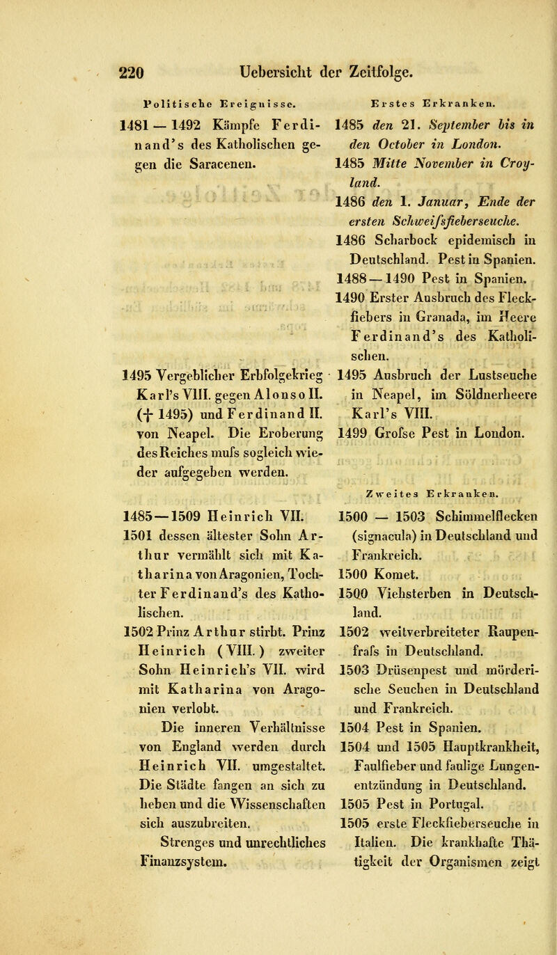 Politische Ereignisse. 1481 — 1492 Kämpfe Ferdi- nand's des Katholischen ge- gen die Saracenen. 1495 Vergeblicher Erbfolgekrieg K a r l's VIII. gegen A1 o n s o II. (-{- 1495) und Ferdinand II. von Neapel. Die Eroberung des Reiches mufs sogleich wie- der aufgegeben werden. 1485—1509 Heinrich VII. 1501 dessen ältester Sohn Ar- thur vermählt sich mit Ka- tharina von Aragonien, Toch- ter F er dinand's des Katho- lischen. 1502 Prinz Arthur stirbt. Prinz Heinrich (VIII. ) zweiter Sohn He in rieh's VII. wird mit Katharina von Arago- nien verlobt. Die inneren Verhältnisse von England werden durch Heinrich VII. umgestaltet. Die Städte fangen an sich zu lieben und die Wissenschaften sich auszubreiten. Strenges und unrechtliches Finanzsystem. Erstes Erkranken. 1485 den 21. September bis in den October in London. 1485 Mitte November in Croy- land. 1486 den 1. Januar, Ende der ersten Schweifsfiebersenche. 1486 Scharbock epidemisch in Deutschland. Pest in Spanien. 1488 — 1490 Pest in Spanien. 1490 Erster Ausbruch des Fleck- fiebers in Granada, im Heere F erdin an d's des Katholi- schen. 1495 Ausbruch der Lustseuche in Neapel, im Söldnerheere Karl's VIII. 1499 Grofse Pest in London. Zweites Erkranken. 1500 — 1503 Schimmelflecken (signacula) in Deutschland und Frankreich. 1500 Komet. 15Q0 Viehsterben in Deutsch- land. 1502 weitverbreiteter Raupen- frafs in Deutschland. 1503 Drüsenpest und mörderi- sche Seuchen in Deutschland und Frankreich. 1504 Pest in Spanien. 1504 und 1505 Hauptkrankheit, Faulfieber und faulige Lungen- entzündung in Deutschland. 1505 Pest in Portugal. 1505 erste Fleckfieberseuche in Italien. Die krankhafte Thä- tigkeit der Organismen zeigt