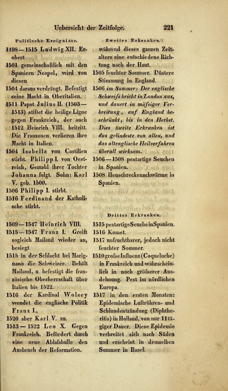 Politische Ereignisse. 1498 — 1515 Ludwig XII. Er- obert 1501 gemeinschaftlich mit den Spaniern Neapel, wird von diesen 1504 daraus verdrängt. Befestigt seine Macht in Oberitalien. 1511 Papst Julius IL (1503 — 1513) stiftet die heilige Ligue gegen Frankreich, der auch 1512 Heinrich VIII. beitritt. Die Franzosen verlieren ihre Macht in Italien. 1504 Isabella von Castilien stirbt. Philipp I. von Oest- reich, Gemahl ihrer Tochter Johanna folgt. Sohn: Karl V. geb. 1500. 1506 Philipp I. stirbt. 1516 Ferdinand der Katholi- sche stirbt. 1509 — 1547 Heinrich VIII. 1515 — 1547 Franz I. Greift sogleich Mailand wieder an, besiegt 1515 in der Schlacht bei Marig- nano die Schweizer. Behält Mailand, u. befestigt die fran- zösische Oberherrschaft über Italien bis 1522. 1516 der Kardinal Wolsey wendet die englische Politik Franz I., 1520 aber Karl V. zu. 1513—1522 Leo X. Gegen Frankreich. Befördert durch eine neue Ablafsbulle den Ausbruch der Reformation. Zweites Erkranken. während dieses ganzen Zeit- alters eine entschiedene Rich- tung nach der Haut. 1505 feuchter Sommer. Düstere Stimmung in England. 1506 im Sommer: Der englische Schweifs bricht in London aus, mid dauert in mäfsiger Ver- breitung , auf England be- schränkt, bis in den Herbst. Dies zweite Erkranken ist das gelindeste von allen, und das altenglische Heilverfahren überall wirksam. 1506 — 1508 pestartige Seuchen in Spanien. 1508 Heuschreckenschwärme in Spanien. Drittes Erkranken. 1515 pestartigeSeucheinSpanien. 1516 Komet. 1517 unfruchtbarer, jedoch nicht feuchter Sommer. 1510 grofse Influenz (Coqueluche) in Frankreich und wahrschein- lich in noch gröfserer Aus- dehnung. Pest im nördlichen Europa. 1517 in den ersten Monaten: Epidemische Luftröhren- und Schlundentzündung (Diphthe- ritis) in Holland, von nur 11 tä- giger Dauer. Diese Epidemie verbreitet sicli nach Süden und erscheint in demselben Sommer in Basel.