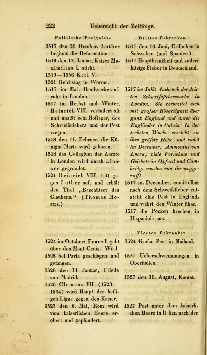 Politische Ereignisse. 1517 den 31. October, Luther beginnt die Reformation. 1519 den 12. Januar, Kaiser Ma- ximilian I. stirbt. 1519-1556 Karl V. 1521 Reichstag in Worms. 1517 im Mai: Handwerkerauf- ruhr in London. 1517 im Herbst und Winter, Heinrich VIII. verändert oft und unstät sein Hoflager, des Schweifsfiebers und der Pest wegen. 1518 den 11. Februar, die Kö- nigin Maria wird geboren. 1518 das Collegium der Aerzte in London wird durch Lina- cre gegründet. 1521 Heinrich VIII. tritt ge- gen Luther auf, und erhält den Titel „Beschützer des Glaubens. (Thomas Mo- rus.) Drittes Erkranken. 1517 den 16. Juni, Erdbeben in Schwaben (und Spanien ) 1517 Hauptkrankheit und andere hitzige Fieber in Deutschland. 1517 im Juli: Ausbruch der drit- ten Schweifsfieberseuche in London. Sie verbreitet sich mit grofser Bösartigkeit über ganz England und unter die Engländer in Calais. In der sechsten Woche erreicht sie ihre grbfste Höhe, und endet im December. Ammonius von Lucca, viele Vornehme und Gelehrte in Oxford und Cam- bridge werden von ihr wegge- rafft. 1517 im December, unmittelbar nach dem Schweifsfieber ent- steht eine Pest in England, und währt den Winter über. 1517 die Pocken brechen in Hispaniola aus. Oberitalien. Viertes Erkranken. 1524 im October: Franzi, geht 1524 Grofse Pest in Mailand, über den Mont Cenis. Wird 1525 bei Pavia geschlagen und 1527 Ueberschwemmungen in gefangen. 1526 den 14. Januar, Friede von Madrid. 1526 Clemens VII. (1523- 1534) wird Haupt der heili- gen Ligue gegen den Kaiser. 1527 den 6. Mai, Rom wird vom kaiserlichen Heere er- obert und geplündert. 1527 den 11. August, Komet. 1527 Pest unter dem kaiserli- chen Heere in Italien nach der