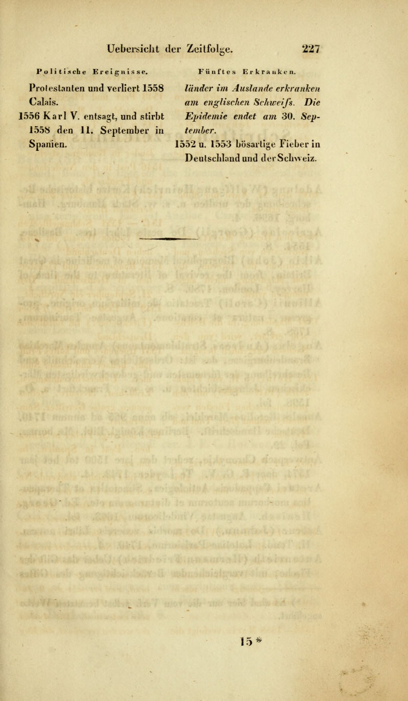 Politische Ereignisse. Fünftes Erkranken. Prolestanten und verliert 1558 länder im Auslande erkranken Calais. am englischen Schweifs. Die 1556 Karl V. entsagt, und stirbt Epidemie endet am 30. Sep- 155S den 11. September in tember. Spanien. 1552 u. 1553 bösartige Fieber in Deutschland und der Schweiz. 15