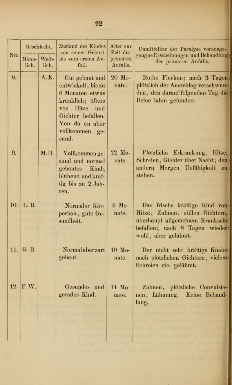 Nro. 8. 9. 10. 11. 12, Geschlecht. Männ- lich. L. B. G. R. F.W. Weib- lich. A.K. M.H. Zustand des Kindes von seiner Geburt bis zum ersten An- fall. Gut gebaut und entwickelt, bis zu 6 Monaten etwas kränklich; öfters von Hitze und Gichter befallen. Von da an aber vollkommen ge- sund. Vollkommen ge- sund und normal gebautes Kind; blühend und kräf- tig bis zu 2 Jah- ren. Normaler Kör- perbau, gute Ge- sundheit. Normal aber zart gebaut. Gesundes und gerades Kind. Alter zur Zeit des primären Anfalls. 20 Mo- nate. 22 Mo- nate. 9 Mo- nate. 10 Mo- nate. 14 Mo- nate. Unmittelbar der Paralyse vorausge- gangne Erscheinungen und Behandlung! des primären Anfalls. Rothe Flecken; nach 2 Tagen plötzlich der Ausschlag verschwun- den, den darauffolgenden Tag die Beine lahm gefunden. Plötzliche Erkrankung, Hitze, Schreien, Gichter über Nacht; den andern stehen. Morgen Unfähigkeit zu Das frische kräftige Kind von Hitze, Zahnen, stillen Gichtern, überhaupt allgemeinem Kranksein befallen; nach 8 Tagen wiederr wohl, aber gelähmt. Der nicht sehr kräftige Knabe nach plötzlichen Gichtern, vielem Schreien etc. gelähmt. Zahnen, plötzliche Convulsio- nen, Lähmung. Keine Behand- lung.