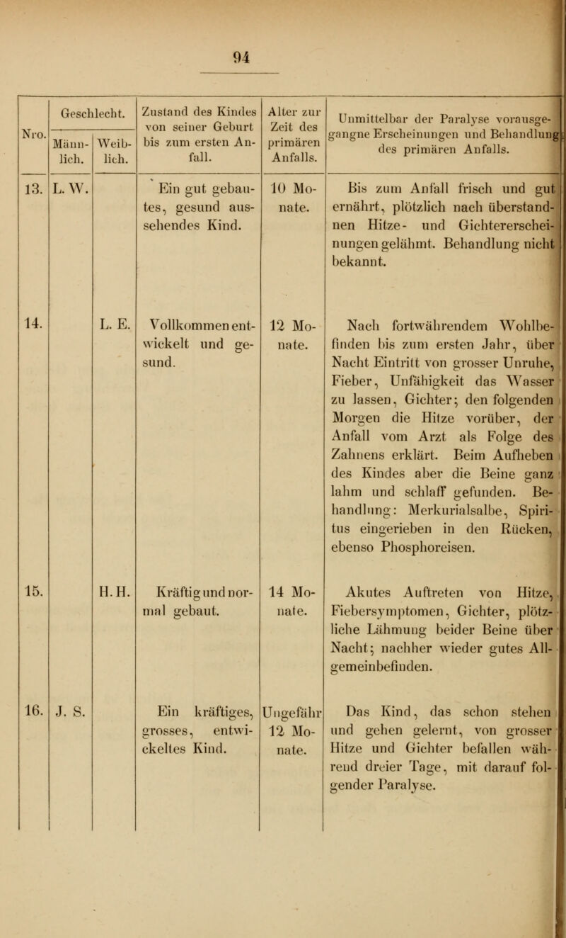 Nro. 13. 14. 15. 16. Geschlecht. Männ- lich. LW. J. S. Weib- lich. L. E. H.H. Zustand des Kindes von seiner Geburt bis zum ersten An- fall. Ein gut gebau- tes, gesund aus- sehendes Kind. Vollkommen ent- wickelt und ge- sund. Kräftig und nor- mal gebaut. Ein kräftiges, grosses, entwi- ckeltes Kind. Alter zur Zeit des primären Anfalls. 10 Mo- nate. 12 Mo- nate. Unmittelbar der Paralyse vornusge- gangne Erscheinungen und Behandlung^ des primären Anfalls. 14 Mo- nate. Ungefähr 12 Mo- nate. Akutes Auftreten von Hitze, Fiebersymptomen, Gichter, plötz- liche Lähmung beider Beine über Nacht; nachher wieder gutes All- gemeinbefinden. Das Kind, das schon stehen und gehen gelernt, von grosser Hitze und Gichter befallen wäh- rend dreier Tage, mit darauf fol- gender Paralyse. Bis zum Anfall frisch und gut ernährt, plötzlich nach überstand- nen Hitze- und Giehtererschei- nungen gelähmt. Behandlung nicht bekannt. Nach fortwährendem Wohlbe- finden bis zum ersten Jahr, über Nacht Eintritt von grosser Unruhe, Fieber, Unfähigkeit das Wasser zu lassen, Gichter; den folgenden Morgen die Hitze vorüber, der Anfall vom Arzt als Folge des Zahnens erklärt. Beim Aufheben des Kindes aber die Beine ganz lahm und schlaff y-efunden. Be- handlang: Merkurialsalbe, Spiri- tus eingerieben in den Rücken, ebenso Phosphoreisen.