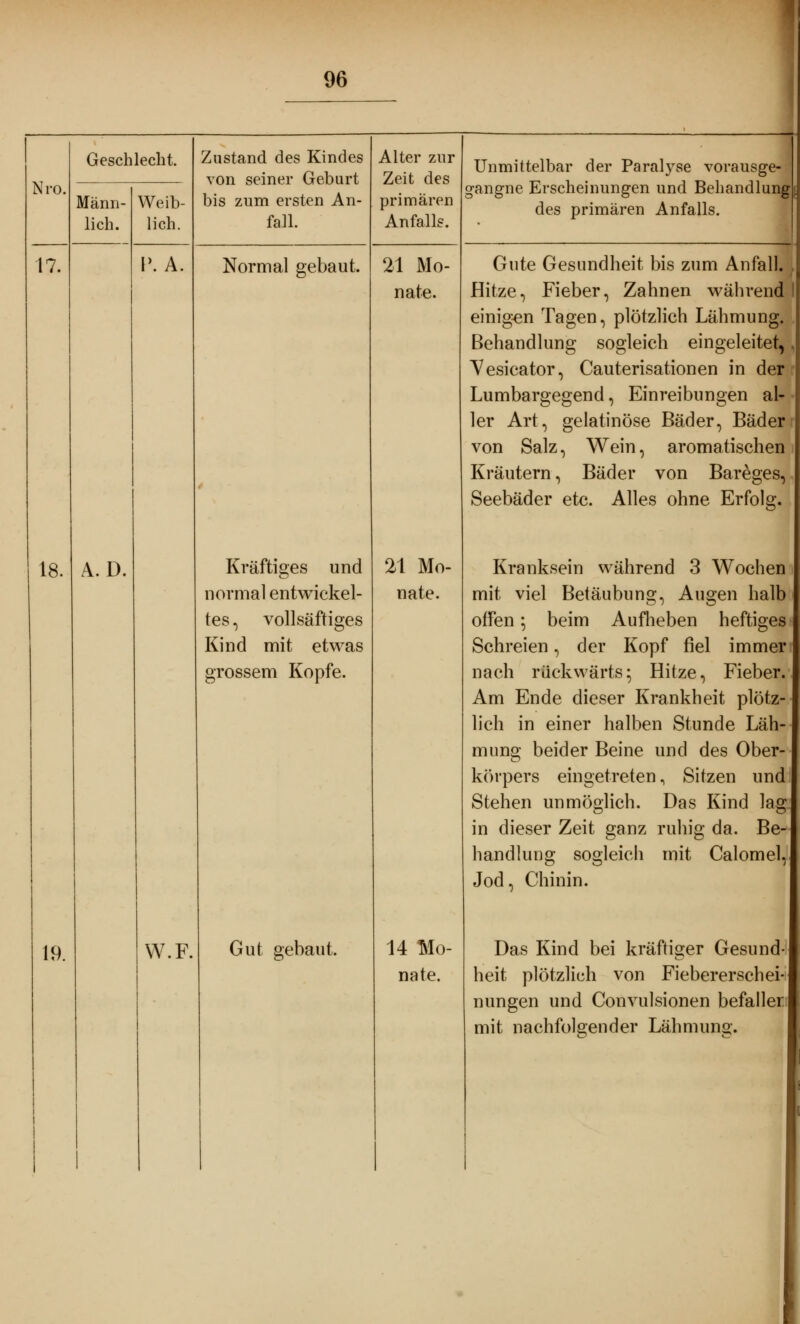 Nro. 17. 18. Geschlecht. Männ- lich. A.D. Weib- lich. P.A. Zustand des Kindes von seiner Geburt bis zum ersten An- fall. Normal gebaut. Kräftiges und normal entwickel- tes , vollsäftiges Kind mit etwas grossem Kopfe. 19. W.F. Gut gebaut. Alter zur Zeit des primären Anfalls. 21 Mo- nate. 21 Mo- nate. 14 Mo- nate. Unmittelbar der Paralyse vorausge- gangne Erscheinungen und Behandl des primären Anfalls. ung- Gute Gesundheit bis zum Anfall. Hitze, Fieber, Zahnen während einigen Tagen, plötzlich Lähmung. Behandlung sogleich eingeleitet,, Vesicator, Cauterisationen in der Lumbargegend, Einreibungen al- ler Art, gelatinöse Bäder, Bäder von Salz, Wein, aromatischen Kräutern, Bäder von Bareges, Seebäder etc. Alles ohne Erfolg. Kranksein während 3 Wochen mit viel Betäubung, Augen halb offen 5 beim Aufheben heftiges Schreien, der Kopf fiel immer nach rückwärts* Hitze, Fieber. Am Ende dieser Krankheit plötz- lich in einer halben Stunde Läh- mung beider Beine und des Ober- körpers eingetreten, Sitzen und Stehen unmöglich. Das Kind lag in dieser Zeit ganz ruhig da. Be- handlung sogleich mit Calomel, Jod, Chinin. Das Kind bei kräftiger Gesund heit plötzlich von Fiebererschei- nungen und Convulsionen befaller mit nachfolgender Lähmung.