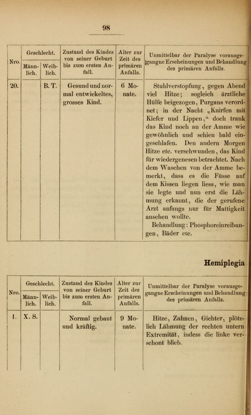 r Geschlecht. Nro. Männ- lich. Weib- lich. 20. B.T. Zustand des Kindes von seiner Geburt bis zum ersten An- fall. Gesund und nor- mal entwickeltes, grosses Kind. Alter zur Zeit des primären Anfalls. 6 Mo- nate. Unmittelbar der Paralyse vorausge- jgangne Erscheinungen und Behandlung des primären Anfalls. Stuhlverstopfung, gegen Abend viel Hitze; sogleich ärztliche Hülfe beigezogen, Purgans verord- net; in der Nacht „Knirfen mit Kiefer und Lippen,cc doch trank das Kind noch an der Amme wie gewöhnlich und schien bald ein- geschlafen. Den andern Morgen Hitze etc. verschwunden, das Kind für wiedergenesen betrachtet. Nach dem Waschen von der Amme be- merkt, dass es die Füsse auf dem Kissen liegen Hess, wie man sie legte und nun erst die Läh- mung erkannt, die der gerufene Arzt anfangs nur für Mattigkeit ansehen wollte. Behandlung: Phosphoreinreibun- gen Bäder etc. Hemiplegia Nro. Geschlecht. Zustand des Kindes von seiner Geburt bis zum ersten An- fall. Alter zur Zeit des primären Anfalls. Unmittelbar der Paralyse vorausge- gangne Erscheinungen und Behandlung des primären Anfalls. Männ- lich. Weib- lich. 1. t x.s. Normal gebaut und kräftig. 9 Mo- nate. Hitze, Zahnen, Gichter. plötz- lich Lähmung der rechten untern Extremität, indess die linke ver- schont blieb.