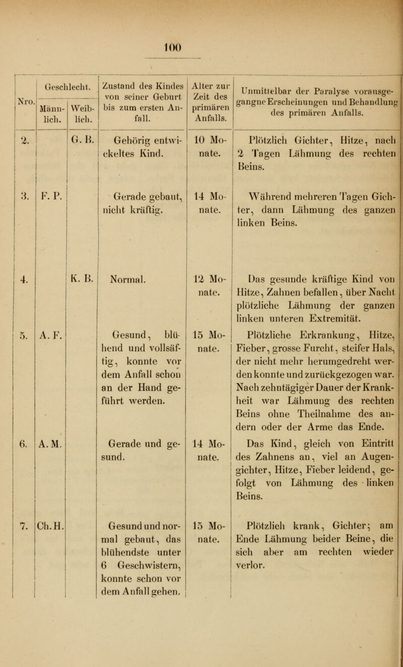 Nro. •>. Geschlecht. Männ- lich. Weib- lich. G. B. F. P. A.F. 6. A.M. 7. Ch.H K. B. Zustand des Kindes von seiner Geburt bis zum ersten An- fall. Gehörig entwi- ckeltes Kind. Gerade gebaut, nicht kräftig. Normal Gesund, blü- hend und voll säf- tig, konnte vor dem Anfall schon an der Hand ge- führt werden. Gerade und ge- sund. Gesund und nor- mal gebaut, das blühendste unter 6 Geschwistern, konnte schon vor dem Anfall gehen. Alter zur Zeit des primären Anfalls. 10 Mo- nate. 14 Mo- nate. 12 Mo nate. 15 Mo- nate. 14 Mo- nate. 15 Mo- nate. Unmittelbar der Paralyse vorausge- gangne Erscheinungen und Behandlung des primären Anfalls. Plötzlich Gichter, Hitze, nach 2 Tagen Lähmung des rechten Beins. Während mehreren Tagen Gich- ter, dann Lähmung des ganzen linken Beins. Das gesunde kräftige Kind von Hitze, Zahnen befallen, über Nacht plötzliche Lähmung der ganzen linken unteren Extremität. Plötzliche Erkrankung, Hitze, Fieber, grosse Furcht, steifer Hals, der nicht mehr herumgedreht wer- denkonnte und zurückgezogen war. Nach zehntägiger Dauer der Krank- heit war Lähmung des rechten Beins ohne Theilnahme des an- dern oder der Arme das Ende. Das Kind, gleich von Eintritt des Zahnens an, viel an Augen- gichter, Hitze, Fieber leidend, ge- folgt von Lähmung des linken Beins. Plötzlich krank, Gichter; am Ende Lähmung beider Beine, die sich aber am rechten wieder verlor.