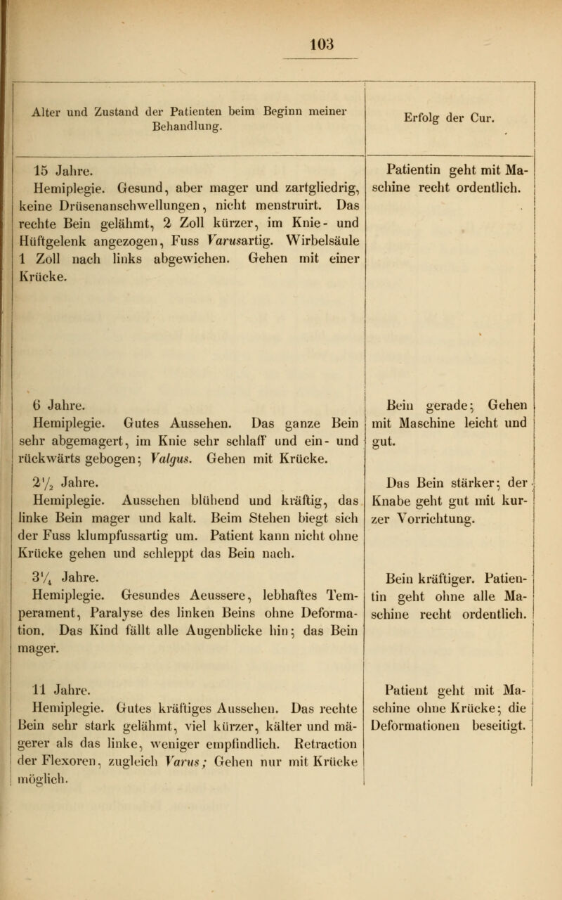 Alter und Zustand der Patienten beim Beginn meiner Behandlung. Erfolg der Cur. 15 Jahre. Hemiplegie. Gesund, aber mager und zartgliedrig, keine Drüsenanschwellungen, nicht menstruirt. Das rechte Bein gelähmt, 2 Zoll kürzer, im Knie- und Hüftgelenk angezogen, Fuss Farwsartig. Wirbelsäule 1 Zoll nach links abgewichen. Gehen mit einer Krücke. 6 Jahre. Hemiplegie. Gutes Aussehen. Das ganze Bein sehr abgemagert, im Knie sehr schlaff und ein- und rückwärts gebogen; Valgus. Gehen mit Krücke. 2-V2 Jahre. Hemiplegie. Aussehen blühend und kräftig, das linke Bein mager und kalt. Beim Stehen biegt sich der Fuss klumpfussartig um. Patient kann nicht ohne Krücke gehen und schleppt das Bein nach. 3V4 Jahre. Hemiplegie. Gesundes Aeussere, lebhaftes Tem- perament, Paralyse des linken Beins ohne Deforma- tion. Das Kind fällt alle Augenblicke hin; das Bein mager. 11 Jahre. Hemiplegie. Gutes kräftiges Aussehen. Das rechte Bein sehr stark gelähmt, viel kürzer, kälter und ma- gerer als das linke, weniger empfindlich. Retraction derFlexoren, zugleich Varns; Gehen nur mit Krücke möglich. Patientin geht mit Ma- schine recht ordentlich. Bein gerade; Gehen mit Maschine leicht und gut. Das Bein stärker; der Knabe geht gut mit kur- zer Vorrichtung. Bein kräftiger. Patien- tin geht ohne alle Ma- schine recht ordentlich. Patient geht mit Ma- schine ohne Krücke; die Deformationen beseitigt.