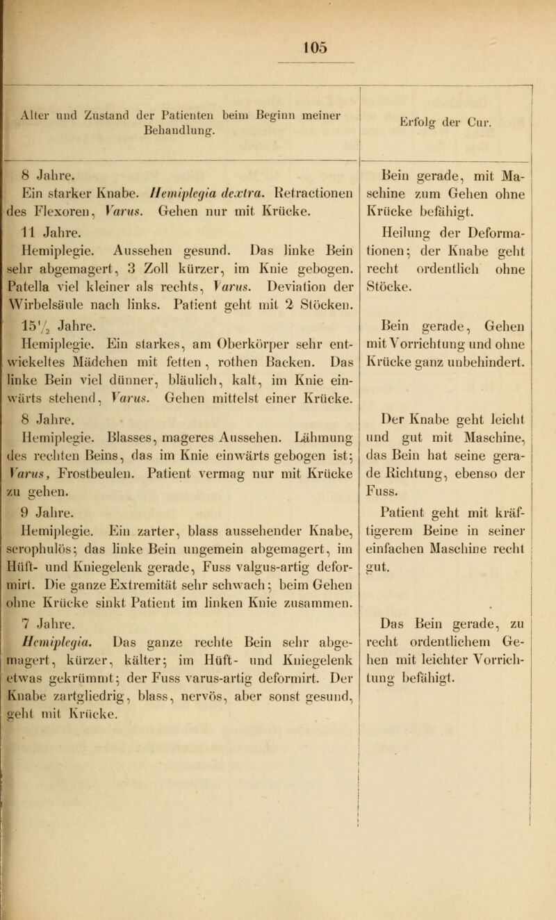 Alter und Zustand der Patienten beim Beginn meiner Behandlung-. 8 Jahre. Ein starker Knabe, llemiplegia dextra. Retractionen des Flexoren, Varus. Gehen nur mit Krücke. 11 Jahre. Hemiplegie. Aussehen gesund. Das linke Bein sehr abgemagert, 3 Zoll kürzer, im Knie gebogen. Patella viel kleiner als rechts, Varus. Deviation der Wirbelsäule nach links. Patient geht mit 2 Stöcken. 15V2 Jahre. Hemiplegie. Ein starkes, am Oberkörper sehr ent- wickeltes Mädchen mit fetten , rothen Backen. Das linke Bein viel dünner, bläulich, kalt, im Knie ein- wärts stehend, Varus. Gehen mittelst einer Krücke. 8 Jahre. Hemiplegie. Blasses, mageres Aussehen. Lähmung des rechten Beins, das im Knie einwärts gebogen ist; Varus, Frostbeulen. Patient vermag nur mit Krücke zu gehen. 9 Jahre. Hemiplegie. Ein zarter, blass aussehender Knabe, serophulös; das linke Bein ungemein abgemagert, im Hüft- und Kniegelenk gerade, Fuss valgus-artig defor- mirt. Die ganze Extremität sehr schwach 5 beim Gehen ohne Krücke sinkt Patient im linken Knie zusammen. 7 Jahre. Hcmiplegia. Das ganze rechte Bein sehr abge- magert, kürzer, kälter; im Hüft- und Kniegelenk etwas gekrümmt; der Fuss varus-artig deformirt, Der Knabe zartgliedrig, blass, nervös, aber sonst gesund, geht mit Knicke. Bein gerade, mit Ma- schine zum Gehen ohne Krücke befähigt. Heilung der Deforma- tionen; der Knabe geht recht ordentlich ohne Stöcke. Bein gerade, Gehen mit Vorrichtung und ohne Krücke ganz unbehindert. Der Knabe geht leicht und gut mit Maschine, j das Bein hat seine gera de Richtung, ebenso der Fuss. Patient geht mit kräf- tigerem Beine in seiner einfachen Maschine recht mit. Das Bein gerade, zu recht ordentlichem Ge- hen mit leichter Vorrich- tung befähigt.