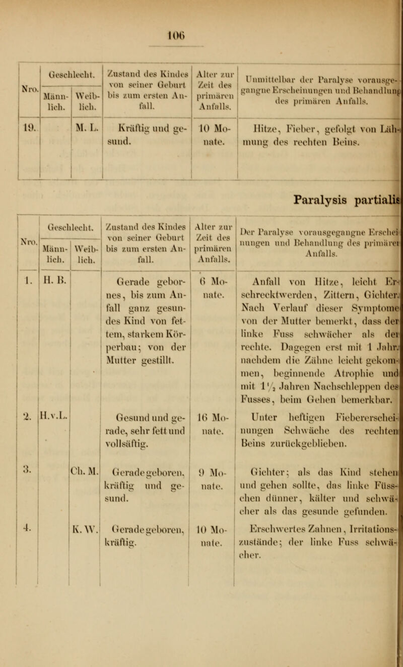 Nro. (u'Si-llUH'hl. Zustand dos Kindes von Beiner Qeburi bis /um ersten An- fall. Alter zur Zeit des primären Anfalls. Unmittelbar der Paralyse vorausgej gangne Erscheinungen und Behandlua dos primären Anfalls. Männ- lich. Weib- lich. 19. M. L. Kräftig und ge> suud. 10 Mo- nate. Eiitxe^ Fieber, gefolgt von Läh- mung dos rechten Beins. Paralysis partialis Geschlecht Nro I. 2. 3. Männ- lich. 11. B. Weib- lich. H.v.L Oh. M K.W. Zustand dos Kindes von Beiner Geburt bis /um orston An- fall. Gerade gebor- nos, bis /iiin An- fall gam gesun- des Kiml von fet- tem, starkem Kör- perbau; von der Muttor gestillt Gesund und ge- rade, Behr fett und vollsät'tiii. Gerade geboren, kräftig und ge- sund. Gerade geboren, kräftig. Alter bot Zeit dos primären Anfalls. 6 Mo- nate. 16 Mo- nate. 9 Mo- nate. 10 Mo- nate. Der Paralyse vorausgegangne Ersch« Qungen und Behandlung des primära Anfalls. Anfall von Hitze, leicht Kr-n schrecktwerden, Zittern, Gichtei Nach Verlauf dieser Symptom! von der Mutter bemerkt, dass der linke Fuss schwächer als dei rechte. Dagegen erst mit 1 Jahüj nachdem die /ahne leicht aekonl men, beginnende Atrophie und mit 1' , Jahren Nachschleppen des Kusses, beim Gehen bemerkbar. Unter heftigen Kioborersehei- nungen Schwäche des rechte! Beins zurückgeblieben, Gichter: als das Kind stehen und gehen sollte, das linke Füsw ehen dünner, kälter und sehwä- elier als das gesunde gefunden. Erschwertes Zahnen, Irritations- /ustände: der linke Fuss Schwab eher.