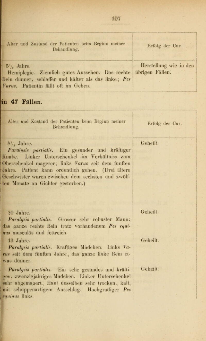 Alter and Zustand der Patienten beim Beginn meiner Behandlung. ~1 Erfolg der Cur. 5 Jahre. Herstellung wie in den Hemiplegie, Ziemlich gute« Aussehen. Da« rechte übrigen Fällen, pein dünner, schlaffer und kälter alt da« linke; Pe$ Varus. Patientin fallt oft im Gehen. in 47 Fällen. Alter uii'l Znstand der Patienten beim Beginn meiner Behandlung, Erfolg der Cur h! 2 Jahre. Paralysig partialif. Bin gesunder und kräftiger Knalle. Linker Unterschenkel im Verhältnis« zum Oberschenkel magerer; links Varus seil dem fünften Jahre. Patient kann ordentlich gehen. (Drei ältere Geschwister waren zwischen dem sechsten und zwölf- ten Monate an Gichter gestorben.) Geheilt. 20 Jahre. Paralysis partialis. Grosser sehr robuster Mann: las ganze rechte Bein trotz vorhandenem Pes tqxii- nus museiilös und fettreich. 13 Jahre. Paralysis partialis. Kräftige« Mädchen. Links Vo- rm seil dem fünften Jahre, das ganze linke Bein et- was dünner. Paralysii partiaUs. Ein sehr gesunde« und kräf'ti- zwanzigjähriges Mädchen. Unker Unterschenkel sein- abgemagert. Hau( desselben sehr trocken, kalt. ! mit schuppenartigem Ausschlag. Hochgradiger Pes equiinis links. Gebeilt, Geheilt.