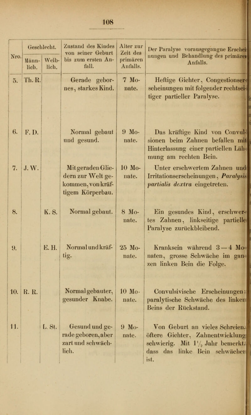 Nro. Männ- lich. Th. R. Weib- lich. 6. F.D. J.W. 8. K.S. 9. E.H. 10. K. R. 11. L. St. 108 von seiner Geburt bis zum ersten An- fall. Gerade gebor- nes, starkes Kind. Normal gebaut und gesund. Mit geraden Glie- dern zur Welt ge- kommen, von kräf- tigem Körperbau. Normal gebaut. Normal und kräf- Hg. Normal gebauter, gesunder Knabe. Gesund und ge- rade geboren,aber zart und schwäch- lich. Alter zur Zeit des primären Anfalls. 7 Mo- nate. 9 Mo- nate. 10 Mo- nate. 8 Mo- nate. 25 Mo- nate. 10 Mo- nate. 9 Mo- nate. Der Paralyse vorausgcgangne Erschei nungen und Behandlung des primäre* Anfalls. Heftige Gichter Congestionser scheinungen mit folgender rechtsei tiger partieller Paralyse. k Das kräftige Kind von Convul sionen beim Zahnen befallen mil Hinterlassung einer partiellen Läh- mung am rechten Bein. Unter erschwertem Zahnen und Irritationserscheinungen, Paralym parlialis dcxlra eingetreten. Ein gesundes Kind, erschwer- tes Zahnen, linkseitige partielle Paralyse zurückbleibend. Kranksein während 3 — 4 Mo- naten, grosse Schwäche im gan- zen linken Bein die Folge. Convulsivische Erscheinungen: paralytische Schwäche des linken Beins der Rückstand. Von Geburt an vieles Schreieiu öftere Gichter, Zahnentwicklung', schwierig. Mit l'/2 Jahr bemerkt, dass das linke Bein schwächer! isi.