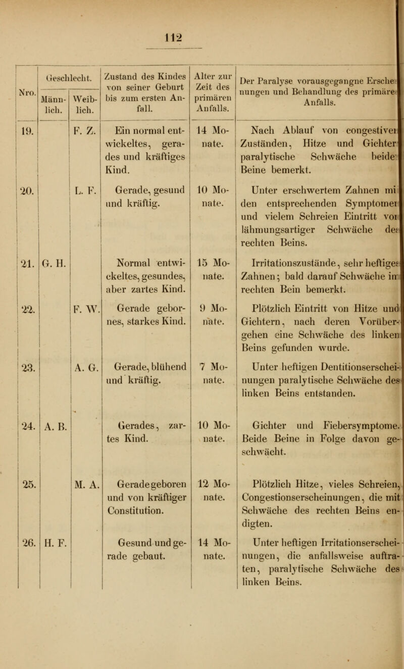 Nro. 19. Geschlecht. Männ- lich. Weib- lich. F. Z. 20. L. F. 21. 22. G. H. 23. 24. F. W A.B. 25. 26. H. F. A. G. M. A. 112 Zustand des Kindes von seiner Geburt bis zum ersten An- fall. Ein normal ent- wickeltes, gera- des und kräftiges Kind. Gerade, gesund und kräftig. Normal entwi- ckeltes, gesundes, aber zartes Kind. Gerade gebor- nes, starkes Kind. Gerade, blühend und kräftig. Gerades, zar- tes Kind. Gerade geboren und von kräftiger Constitution. Gesund und ge- rade gebaut. Alter zur Zeit des primären Anfalls. 14 Mo- nate. 10 Mo- nate. 15 Mo- nate. 9 Mo- nate. 7 Mo- nate. 10 Mo- nate. 12 Mo- nate. 14 Mo- nate. Der Paratyse vorausgegangne Ersehe nungen und Behandlung des primäre Anfalls. Nach Ablauf von congestivei Zuständen, Hitze und Gichter paralytische Schwäche beide: Beine bemerkt. Unter erschwertem Zahnen mi den entsprechenden Symptomer und vielem Schreien Eintritt vor lähmungsartiger Schwäche de* rechten Beins. Irritationszustände, sehr heftige* Zahnen; bald darauf Schwäche im rechten Bein bemerkt. Plötzlich Eintritt von Hitze und Gichtern, nach deren Vorüber- gehen eine Schwäche des linken Beins gefunden wurde. Unter heftigen Dentitionserschei- nungen paralytische Schwäche des linken Beins entstanden. Gichter und Fiebersymptome. Beide Beine in Folge davon ge- schwächt. Plötzlich Hitze, vieles Schreien, Congestionserscheinungen, die mit Schwäche des rechten Beins en- digten. Unter heftigen Irritationserschei- nungen, die anfallsweise auftra- ten, paralytische Schwäche des linken Beins.