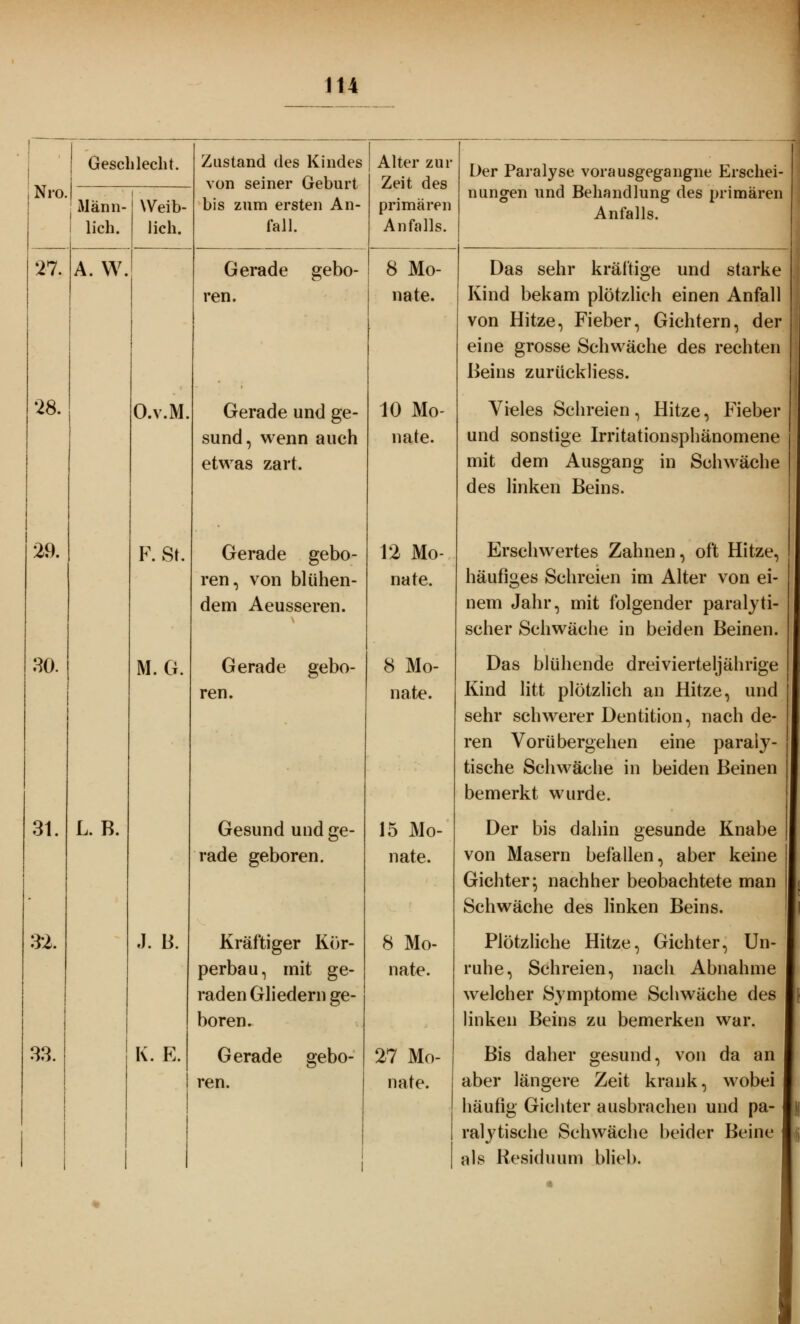 Geschlecht. Nro. 27. Männ- lich. A. W. Weib- lich. 28. 29. 30. O.v.M. F. St. M. G 31. L. B. 32. 33. J. B. Zustand des Kindes von seiner Geburt bis zum ersten An- fall. Gerade gebo- ren. K. E. Gerade und ge- sund, wenn auch etwas zart. Gerade gebo- ren, von blühen- dem Aeusseren. Gerade gebo- ren. Gesund und ge- rade geboren. Kräftiger Kör- perbau, mit ge- raden Gliedern ge- boren. Gerade ren. gebo- Alter zur Zeit des primären Anfalls. 8 Mo- nate. 10 Mo nate. 12 Mo nate. 8 Mo- nate. 15 Mo- nate. 8 Mo- nate. 27 Mo nate. Der Paralyse vorausgegangne Erschei- nungen und Behandlung des primären Anfalls. Das sehr kräftige und starke Kind bekam plötzlich einen Anfall von Hitze, Fieber, Gichtern, der eine grosse Schwäche des rechten Beins zurückliess. Vieles Schreien, Hitze, Fieber und sonstige Irritationsphänomene mit dem Ausgang in Schwäche des linken Beins. Erschwertes Zahnen, oft Hitze, häufiges Schreien im Alter von ei- nem Jahr, mit folgender paralyti- scher Schwäche in beiden Beinen. Das blühende drei vierteljährige Kind litt plötzlich an Hitze, und sehr schwerer Dentition, nach de- ren Vorübergehen eine paral}7- tische Schwäche in beiden Beinen bemerkt wurde. Der bis dahin gesunde Knabe von Masern befallen, aber keine Gichter; nachher beobachtete man Schwäche des linken Beins. Plötzliche Hitze, Gichter, Un- ruhe, Schreien, nach Abnahme welcher Symptome Schwäche des linken Beins zu bemerken war. Bis daher gesund, von da an aber längere Zeit krank, wobei häufig Gichter ausbrachen und pa- ralytische Schwäche beider Beine als Residuum blieb.