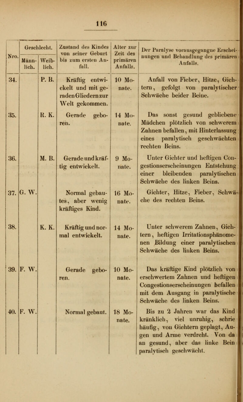 1 IG Geschlecht. Nro. 34. Männ- lich. 35. Weib- lich. 36. 37. G.W. 38. 39. F. W 40. F. W, K. K. M. B. K. K. Zustand des Kindes von seiner Geburt bis zum ersten An- fall. P. B. Kräftig entwi- ckelt und mit ge- raden Gliedern zur Welt gekommen. Gerade gebo- ren. Gerade und kräf- tig entwickelt. Normal gebau- wenig tes, aber kräftiges Kind. Kräftig und nor mal entwickelt. Gerade gebo- ren. Normal gebaut. Alter zur Zeit des primären Anfalls. 10 Mo- nate. 14 Mo- nate. 9 Mo- nate. 16 Mo- nate. 14 Mo- nate. 10 Mo- nate. 18 Mo- nate. Der Paralyse vorausgegangne Erschei- nungen und Behandlung des primären Anfalls. Anfall von Fieber, Hitze, Gich- tern, gefolgt von paralytischer Schwäche beider Beine. Das sonst gesund gebliebene Mädchen plötzlich von schwerem Zahnen befallen, mit Hinterlassung eines paralytisch geschwächten rechten Beins. Unter Gichter und heftigen Con- gestionserscheinungen Entstehung einer bleibenden paralytischen Schwäche des linken Beins. Gichter, Hitze, Fieber, Schwä- che des rechten Beins. Unter schwerem Zahnen, Gich- tern, heftigen Irritationsphänome- nen Bildung einer paralytischen Schwäche des linken Beins. Das kräftige Kind plötzlich von erschwertem Zahnen und heftigen Congestionserscheinungen befallen mit dem Ausgang in paralytische Schwäche des linken Beins. Bis zu 2 Jahren war das Kind kränklich, viel unruhig, schrie häufig, von Gichtern geplagt, Au- gen und Arme verdreht. Von da an gesund, aber das linke Bein paralytisch geschwächt.