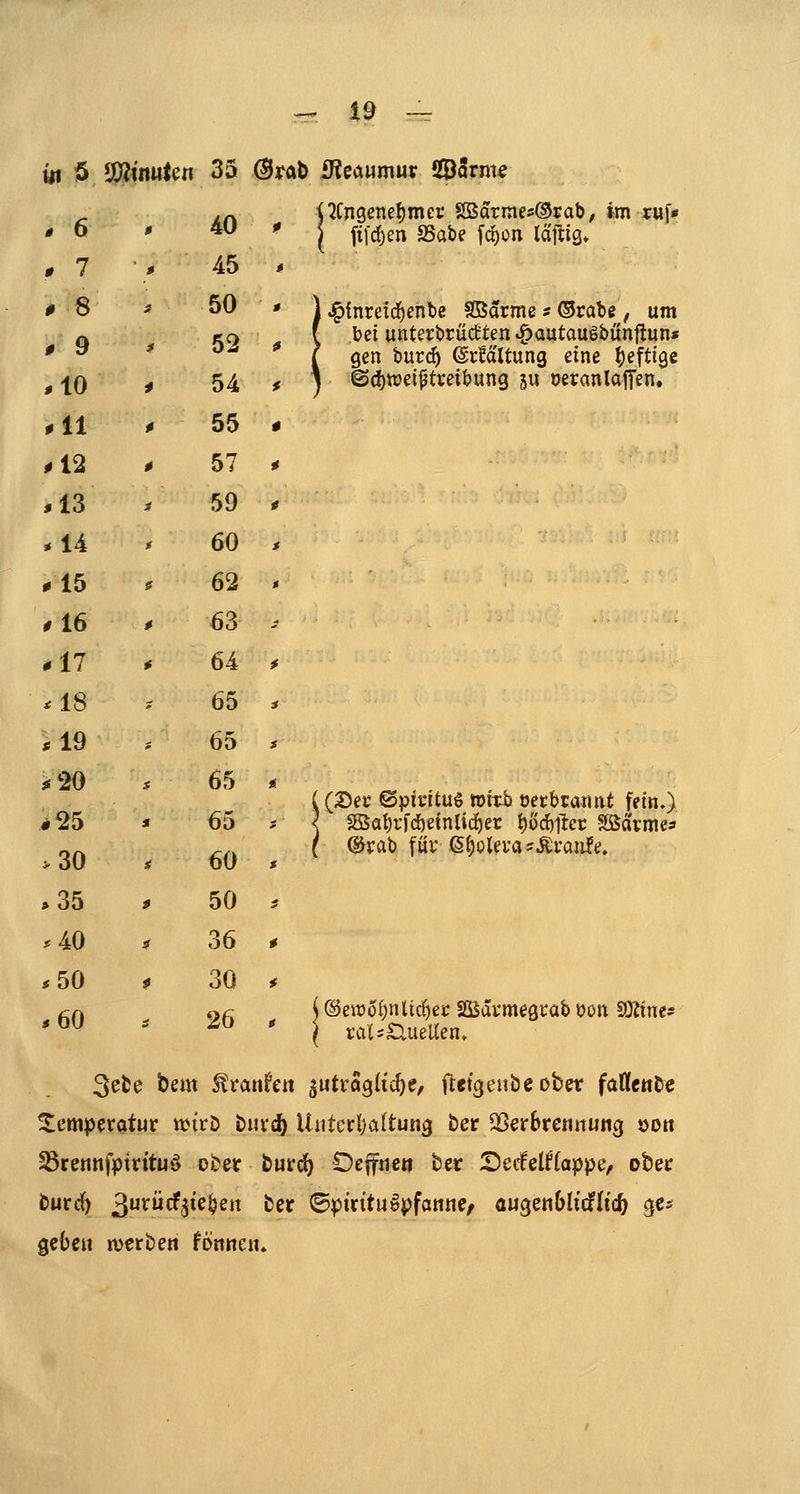 «1 ö SWinuten 35 ©r 0 6 40 0 7 45 0 8 50 # 9 52 *10 54 #11 55 1.12 57 -13 59 -14 60 1.15 62 #16 63 -17 64 .18 65 *19 65 #20 65 .25 65 .30 60 ,35 50 .40 36 .50 30 ,60 26 5 ©rab iReaumur SfDSrme UCngcnet)mer 2Barmes®rab, im xuf« I fi[d)en SSabe [d^on lajlig» fnreid^enbe SBatme s ©rabe, um bei unterbrächten »^autaugbiinftun» gen burc^ @rMltung eine t)efti9e ^(i)tt)ei^tveibung ju oeranlalTen. (Ser ©ptcitug toxxh oetbtannt fein.) SSat)rfd)etnli^er i)ü(^ftct: Sßavmes ®rab füv 6()olevasÄfaii!e. (SewöOnUcl^eic SBdrmegrab üön SJÄtne^ rali Quellen* 3efce beut ^ranfen ^utiSgd'i^e, ftetgeube ober faDfettDc Temperatur «jtrD burd) Uuterljaltung ber ^erSrennung »on S3re«nfptrttu^ ober burd) Oeffnc« ber Serfelflappe, ober burd) 3^^5^^^^ ^ßf ©ptrituepfanne/ äugenbh'cfltcö c^e^ gebe« njerben fonneu.