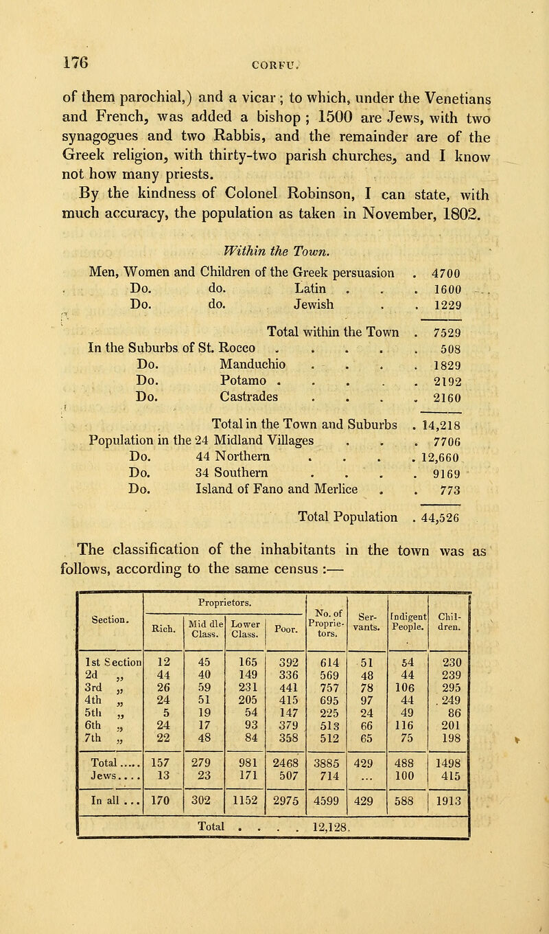 of them parochial,) and a vicar ; to which, under the Venetians and French, was added a bishop ; 1500 are Jews, with two synagogues and two Rabbis, and the remainder are of the Greek reUgion, with thirty-two parish churches, and I know not how many priests. By the kindness of Colonel Robinson, I can state, with much accuracy, the population as taken in November, 1802. Within the Town. Men, Women and Children of the Greek persuasion 4700 Do. do. Latin . 1600 Do. do. Jewish Total within the Town . 1229 . 7529 In the Suburbs of St. Roeco .... 508 Do. Manduchio . 1829 Do. Potamo .... . 2192 Do. Castrades Total in the Town and Suburbs . , 2160 14,218 Population in the 24 Midland Villages . 7706 Do. 44 Northern . . . , 12,660 Do. 34 Southern 9169 Do. Island of Fano and Merlice Total Population . . 773 44,526 The classification of the inhabitants in the town was as follows, according to the same census :— Section. Proprietors. No. of Proprie- tors. Ser- vants. Indigent People. Chil- dren. Rich. Mid die Class. ]?,^ Poor. Class. 1st Section 2d „ 3rd „ 4th „ 5th „ 6th „ 7th „ 12 44 26 24 5 24 22 45 40 59 51 19 \7 48 165 149 231 205 54 93 84 392 336 441 415 147 379 358 614 569 757 695 225 513 512 51 48 78 97 24 66 65 54 44 106 44 49 116 75 230 239 295 .249 86 201 198 Total Jews.... 157 13 279 23 981 171 2468 507 3885 714 429 488 100 1498 415 In all ... 170 302 1152 2975 4599 429 588 1913 Total .... 12,128. |