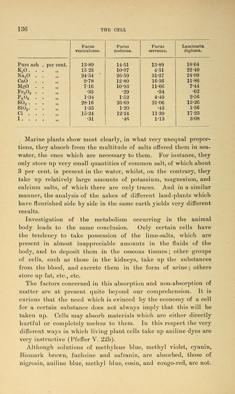 Fucus Pucus Fucus Laminaria vesiculosus. nodosus. serratus. digitata. Pure ash . per cent. 13-89 14-51 13-89 18-64 K2O. . 15 23 10-07 4-51 22-40 Na,0 24-54 26-59 31-37 24-09 CaO 9-78 12-80 16-36 11-86 MgO 7-16 10-93 11-66 7-44 Fe^Os •33 •29 -34 •62 P2O5 l-3(j 1^52 4-40 2^56 SO3. 28-16 26-69 21-06 13-26 SiUj. 1-35 1-20 •43 1^56 CI . 15-24 12-24 11^39 17-23 I. . •31 •46 1-13 3-08 Marine plants show most clearly, in -what very nnequal propor- tions, they absorb from the multitude of salts offered them in sea- water, the ones which are necessary to them. For instance, they only store up very small quantities of common salt, of which about 3 per cent, is present in the water, whilst, on the contrary, they take up relatively large amounts of potassium, magnesium, and calcium salts, of which there are only traces. And in a similar manner, the analysis of the ashes of different land-plants which have flourished side by side in the same earth yields very different results. Investigation of the metabolism occurring in the animal body leads to the same conclusion. Only certain cells have the tendency to take possession of the lime-salts, which are present in almost inappreciable amounts in the fluids of the body, and to deposit them in the osseous tissues-; other groups of cells, such as those in the kidneys, take up the substances from the blood, and excrete them in the form of urine; others store up fat, etc., etc. The factors concerned in this absorption and non-absorption of matter are at present quite beyond our comprehension. It is curious that the need which is evinced by the economy of a cell for a certain substance does not always imply that this will be taken up. Cells may absorb materials which are either directly hurtful or completely useless to them. In this respect the very different ways in which living plant cells take up aniline dyes are very instructive (Pfeffer V. 22b). Although solutions of methylene blue, methyl violet, cyaniu, Bismark brown, fuchsine and safranin, are absorbed, those of nigrosin, aniline blue, methyl blue, eosin, and congo-red, are not.