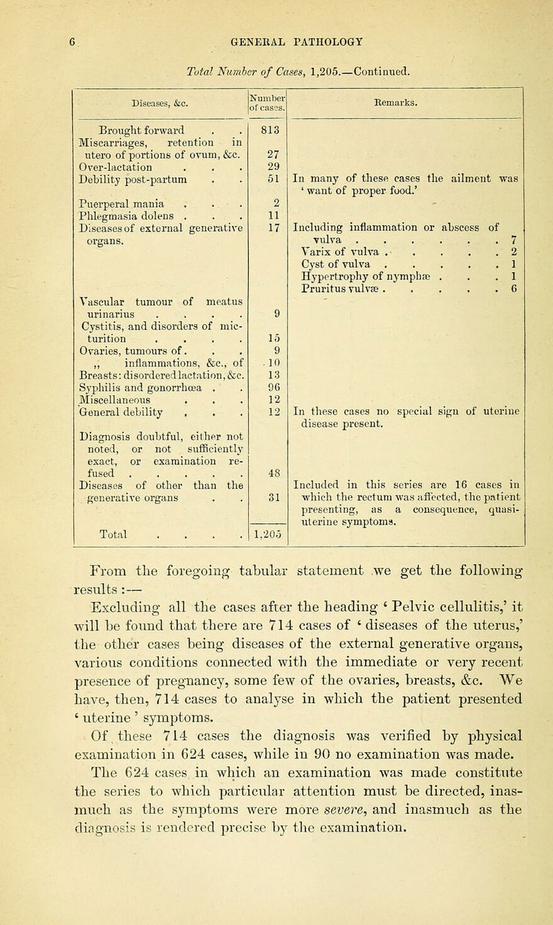 Total Numb sr of Cases, 1,205.—Continued. Diseases, &c. Number of cases. 813 Bemarks. Brought forward Miscarriages, retention in utero of portions of ovum, &c. 27 Over-lactation 29 Debility post-partum 51 In many of these cases the ailment was ' want of proper food.' Puerperal mania 2 - Phlegmasia dolens . 11 Diseases of external generative 17 Including inflammation or abscess of organs. Varix of vulva . . . .2 Cyst of vulva ..... 1 Hypertrophy of nymph eg . . .1 Pruritus vulvae. . . . .6 Vascular tumour of meatus urinarius .... 9 Cystitis, and disorders of mic- turition .... 15 Ovaries, tumours of. 9 ,, inflammations, &c, of .10 Breasts: disordered lactation, &c. 13 Syphilis and gonorrhoea . 96 Miscellaneous . 12 General debility 12 In these cases no special sign of uterine disease present. Diagnosis doubtful, either not noted, or not sufficiently exact, or examination re- fused ..... 48 Diseases of other than the Included in this series are 16 cases in generative organs 31 which the rectum was affected, the patient presenting, as a consequence, quasi- uterine symptoms. Total .... 1,205 From the foregoing tabular statement we get the following- results :— Excluding all the cases after the heading ' Pelvic cellulitis,' it will be found that there are 714 cases of ' diseases of the uterus,' the other cases being diseases of the external generative organs, various conditions connected with the immediate or very recent presence of pregnancy, some few of the ovaries, breasts, &c. We have, then, 714 cases to analyse in which the patient presented 1 uterine' symptoms. Of. these 714 cases the diagnosis was verified by physical examination in 624 cases, while in 90 no examination was made. The 624 cases in which an examination was made constitute the series to which particular attention must be directed, inas- much as the symptoms were more severe, and inasmuch as the diagnosis is rendered precise by the examination.