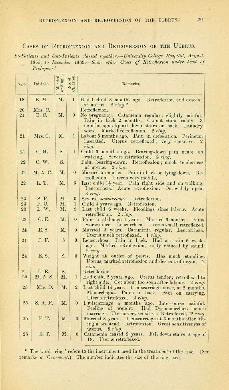 Cases of Eetroflexion and Eetroversion of the Uterus. In-Patients and Out-Patients classed together.— University College Hospital, August, 1865, to December 1869.—Some other Cases of Eetroflexion under head of ' Prolapsus.' 18 21 21 22 22 22 23 23 23 23 24 24 24 25 | .a as E. M. Mrs. C. E. C. Mrs. G. C. H. C..W. M. A. C. L. T. s. F. L. P. C. w. C E. E.S. J F. E. S. L. E. M. A. S. ' Mrs. 0. S. A. R. E. T. E. T. o2 » a M. M. M. S. s. M. M. M. M. M. M. M. S Remarks. 3 months ago. ~ ring.* Retroflexion and descent Had 1 child of uterus. Retroflexion. No pregnancy. Catamenia regular; slightly painful. Pain in back 2 months. Cannot stand easily. 3 months ago slipped down stairs on back. .Laundry work. Marked retroflexion. 2 ring. Labour 5 months ago. Pain in defsecation. Perineum lacerated. Uterus retroflexed; very sensitive. 2 ring. Child 6 months ago. Bearing-down pain, acute on walking. Severe retroflexion. 2 ring. Pain, bearing-down. Retroflexion; much tenderness of uterus. 2 ring. Married 5 months. Pain in back on lying down. Re- troflexion. Uterus very mobile. Last child 1^ year. Pain right side, and on walking. Leucorrhcea. Acute retroflexion. Os widely open. 3 ring. Several miscarriages. Retroflexion. Child 4 years ago. Retroflexion. Last child 6 weeks. Floodings since labour. Acute retroflexion. 2 ring. Pains in abdomen 4 years. Married 6 months. Pains worse since. Leucorrhcea. Uterus small, retroflexed. Married 2 years. Catamenia regular. Leucorrhcea. Uterus much retroflexed. 1 ring. Leucorrhcea. Pain in back. Had a strain 6 weeks ago. Marked retroflexion, easily reduced by sound. 2 ring. Weight at outlet of pelvis. Has much standing. Uterus, marked retroflexion and descent of organ. 2 ring. Retroflexion. Had child 2 years ago. Uterus tender; retroflexed to right side. Got about too soon after labour. 2 ring. Last child 1 \ year. 1 miscarriage since, at 2 months. Menorrhagia. Pains in back. Pain on carrying. Uterus retroflexed. 2 ring. 1 miscarriage 4 months ago. Intercourse painful. Feeling of weight. Had Dysmenorrhcea before marriage. Uterus very sensitive. Retroflexed. 2 ring. Married 3 years. 1 miscarriage at 3 months after lift- ing a bedstead. Retroflexion. Great sensitiveness of uterus. 8 ring. Catamenia ceased 2 years. Fell down stairs at age of 18. Uterus retroflexed. * The word ' ring' refers to the instrument used in the treatment of the case, remarks on Treatment.) The number indicates the size of the ring used. (See