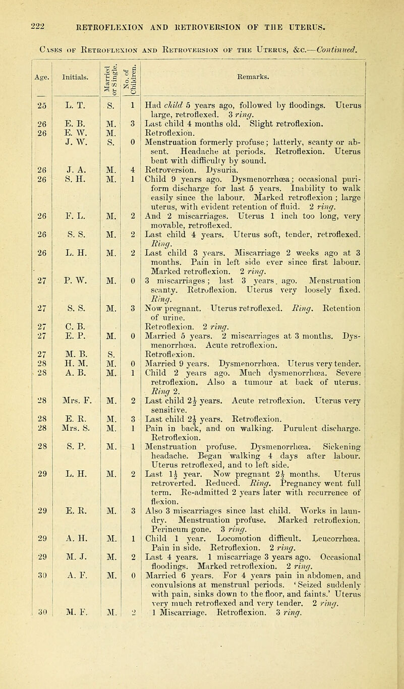 Ca.ses of Retroflexion and Retroversion of the Uterus, &c.—Continued. el u O 62 o s. 1 M. 3 M. S. 0 M. 4 M. 1 M. 2 M. 2 M. 2 M. 0 M. 3 M. 0 S. M. 0 M. 1 M. 2 M. 3 M. 1 M. 1 M. 2 M. 3 M. 1 M. 2 M. 0 M. 2 25 26 26 26 26 26 26 26 27 27 27 27 27 28 28 28 28 28 29 29 29 29 30 30 L. T. E. B. E. W. J. W. J. A. S. H. E. L. s. s. L. H. P. W. s. s. C. B. E. P. M. B. H. M. A. B. Mrs. F. E. R. Mrs. S. S. P. L. H. E. R. A. H. M. J. A. E. M. P. Had child 5 years ago, followed by floodings. Uterus large, retroflexed. 3 ring. Last child 4 months old. Slight retroflexion. Retroflexion. Menstruation formerly profuse; latterly, scanty or ab- sent. Headache at periods. Retroflexion. Uterus bent with difficulty by sound. Retroversion. Dysuria. Child 9 years ago. Dysmenorrhoea; occasional puri- form discharge for last 5 years. Inability to walk easily since the labour. Marked retroflexion ; large uterus, with evident retention of fluid. 2 ring. And 2 miscarriages. Uterus 1 inch too long, very movable, retroflexed. Last child 4 years. Uterus soft, tender, retroflexed. Ring. Last child 3 years. Miscarriage 2 weeks ago at 3 months. Pain in left side ever since first labour. Marked retroflexion. 2 ring. 3 miscarriages; last 3 years, ago. Menstruation scanty. Retroflexion. Uterus very loosely fixed. Ring. Now pregnant. Uterus retroflexed. Ring. Retention of urine. Retroflexion. 2 ring. Married 5 years. 2 miscarriages at 3 months. Dys- menorrhcea. Acute retroflexion. Retroflexion. Married 9 years. Dysmenorrhoea. Uterus very tender. Child 2 3'ears ago. Much dysmenorrhoea. Severe retroflexion. Also a tumour at back of uterus. Ring 2. Last child 1\ years. sensitive. Last child 2i years. Pain in back, and on walking. Retroflexion. Menstruation profuse. Dysmenorrhoea. Sickening headache. Began walking 4 days after labour. Uterus retroflexed, and to left side. Last 1| year. Now pregnant 2^ months. Uterus retroverted. Reduced. Ring. Pregnancy went full term. Re-admitted 2 years later with recurrence of flexion. Also 3 miscarriages since last child. Works in laun- dry. Menstruation profuse. Marked retroflexion. Perineum gone. 3 ring. Child 1 year. Locomotion Pain in side. Retroflexion. Last 4 years. 1 miscarriage 3 years ago. floodings. Marked retroflexion. 2 ring. Married 6 years. For 4 years pain in abdomen, and convulsions at menstrual periods. ' Seized suddenly with pain, sinks down to the floor, and faints.' Uterus very much retroflexed and very tender. 2 ring. 1 Miscarriage. Retroflexion. 3 ring. Acute retroflexion. Uterus very Retroflexion. Purulent discharge. difficult. 2 ring. Leucorrhcea. Occasional