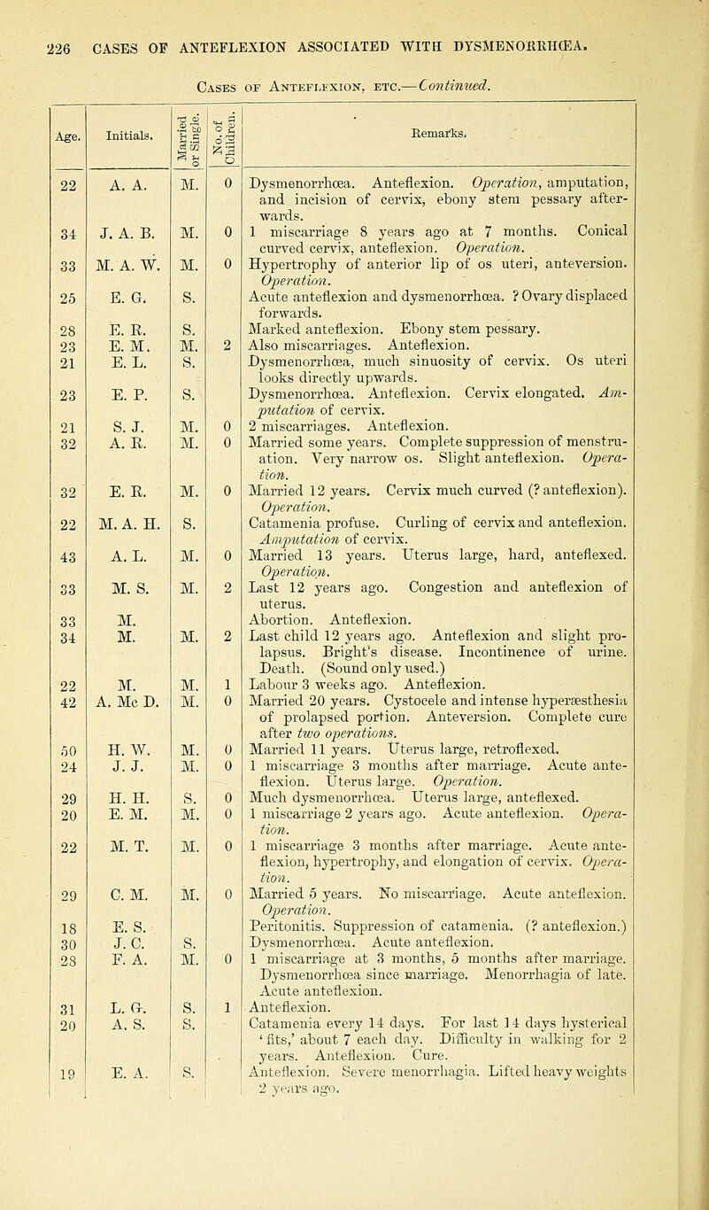 Cases of Anteflexion, etc.— Continued. Age. Initials. 13 a) .Sal a c ° J 63 o Remarks, 22 A. A. M. 0 Dysmenorrhea. Anteflexion. Operation, amputation, and incision of cervix, ebony stem pessary after- wards. 34 J. A. B. M. 0 1 miscarriage 8 years ago at 7 months. Conical curved cervix, anteflexion. Operation. 33 M. A. W. M. 0 Hypertrophy of anterior lip of os uteri, anteversion. Operation. 25 E. G, S. Acute anteflexion and dysmenorrhcea. ? Ovary displaced forwards. 28 E. E. s. Marked anteflexion. Ebony stem pessary. 23 E. M. M. 2 Also miscarriages. Anteflexion. 21 E. L. S. Dysmenorrhoea, much sinuosity of cervix. Os uteri looks directly upwards. 23 E. P. s. Dysmenorrhcea. Anteflexion. Cervix elongated. Am- putation of cervix. 21 S.J. M. 0 2 miscarriages. Anteflexion. 32 A. R. M. 0 Married some years. Complete suppression of menstru- ation. Very narrow os. Slight anteflexion. Opera- tion. 32 E. R. M. 0 Married 12 years. Cervix much curved (? anteflexion). Operation. 22 M. A. H. S. Catamenia profuse. Curling of cervix and anteflexion. Amputation of cervix. 43 A. L. M. 0 Married 13 years. Uterus large, hard, anteflexed. Operation. Last 12 years ago. Congestion and anteflexion of 33 M. S. M. 2 uterus. 33 M. Abortion. Anteflexion. 34 M. M. 2 Last child 12 years ago. Anteflexion and slight pro- lapsus. Bright's disease. Incontinence of urine. Death. (Sound only used.) 22 M. M. 1 Labour 3 weeks ago. Anteflexion. 42 A. Mc D. M. 0 Married 20 years. Cystocele and intense hyperaesthesia of prolapsed portion. Anteversion. Complete cure after two operations. 50 H. W. M. 0 Married 11 years. Uterus large, retroflexed. 24 J. J. M. 0 1 miscarriage 3 months after marriage. Acute ante- flexion. Uterus large. Operation. 29 H. H. S. 0 Much dysmenorrhcea. Uterus large, anteflexed. 20 E.M. M. 0 1 miscarriage 2 years ago. Acute anteflexion. Opera- tion. 22 M. T. M. 0 1 miscarriage 3 months after marriage. Acute ante- flexion, hypertrophy, and elongation of cervix. Opera- tion. Married 5 years. No miscarriage. Acute anteflexion. 29 CM. M. 0 Operation. 18 E. S. Peritonitis. Suppression of catamenia. ('? anteflexion.) 30 J. C. S. Dysmenorrhcea. Acute anteflexion. 28 F. A. M. 0 1 miscarriage at 3 months, 5 months after marriage. Dysmenorrhcea since marriage. Menorrhagia of late. Acute anteflexion. 31 L.Cr. S. 1 Anteflexion. 20 A. S. S. Catamenia every 14 days. Eor last 14 days hysterical ' fits,' about 7 each clay. Difficulty in walking for 2 years. Anteflexion. Cure. 19 E. A. S. Anteflexion. Severe nienorrhagia. Lifted heavy weights 2 years ago.