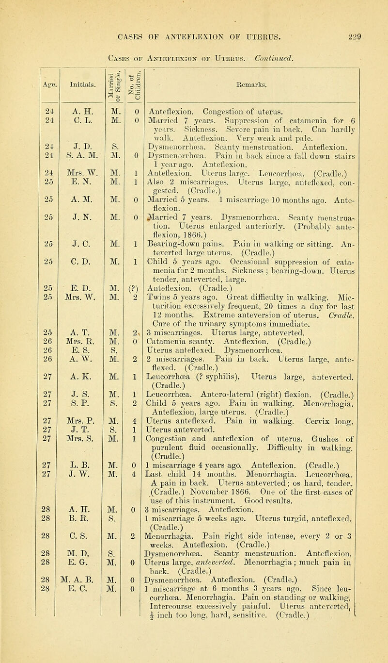 Cases of Anteflexion of Uterus.—Continued. 21 21 21 24 24 25 25 25 25 25 25 25 25 26 26 26 27 27 27 27 27 27 28 28 28 28 28 28 Initials. A. H. C. L. J. D. S. A. M. Mrs. W. E.N. A.M. J. N. J. C. CD. E. D. Mrs. W. B.a 63 £15 A. T. Mrs. E. E. S. A. W. M. M. S. M. A. K. M. J. S. S. P. M. S. Mrs. P. J. T. Mrs. S. M. S. M. L. B. J. W. M. M. A. H. B. E. M. S. C. S. M. M. D. e. a. B. M. M. A. B. E. C. M. M. Remarks. Anteflexion. Congestion of uterus. Married 7 years. Suppression of catamenia for 6 years. Sickness. Severe pain in back. Can hardly walk. Anteflexion. Very weak and pale. Dysmenorrhea. Scanty menstruation. Anteflexion. Dysmenorrhoea. Pain in back since a fall down stairs 1 year ago. Anteflexion. Anteflexion. Uterus large. Lencorrhcea. (Cradle.) Also 2 miscarriages. Uterus large, anteflexed, con- gested. (Cradle.) Married 5 years. 1 miscarriage 10 months ago. Ante- flexion. Married 7 years. Dysmenorrhoea. Scanty menstrua- tion. Uterus enlarged anteriorly. (Probably ante- flexion, 1866.) Bearing-down pains. Pain in walking or sitting. An- teverted large uterus. (Cradle.) Child 5 years ago. Occasional suppression of cata- menia for 2 months. Sickness ; bearing-down. Uterus tender, ant everted, large. Anteflexion. (Cradle.) Twins 5 years ago. Great difficulty in walking. Mic- turition excessively frequent, 20 times a day for last 12 months. Extreme anteversion of uterus. Cradle. Cure of the urinary symptoms immediate. 3 miscarriages. Uterus large, anteverted. Catamenia scanty. Anteflexion. (Cradle.) Uterus anteflexed. Dysmenorrhoea. 2 miscarriages. Pain in back. Uterus large, ante- flexed. (Cradle.) Leucorrhcea (? syphilis). Uterus large, anteverted. (Cradle.) Leucorrhcea. Antero-lateral (right) flexion. (Cradle.) Child 5 years ago. Pain in walking. Menorrhagia. Anteflexion, large uterus. (Cradle.) Uterus anteflexed. Pain in walking. Cervix long. Uterus anteverted. Congestion and anteflexion of uterus. Gushes of purulent fluid occasionally. Difficulty in walking. (Cradle.) 1 miscarriage 4 years ago. Anteflexion. (Cradle.) Last child 14 months. Menorrhagia. Leucorrhcea. A pain in back. Uterus anteverted; os hard, tender. (Cradle.) November 1866. One of the first cases of use of this instrument. Good results. 3 miscarriages. Anteflexion. 1 miscarriage 5 weeks ago. Uterus turgid, anteflexed. (Cradle.) Menorrhagia. Pain right side intense, every 2 or 3 weeks. Anteflexion. (Cradle.) Dysmenorrhoea. Scanty menstruation. Anteflexion. Uterus large, anteverted. Menorrhagia; much pain in back. (Cradle.) Dysmenorrhoea. Anteflexion. (Cradle.) 1 miscarriage at 6 months 3 years ago. Since leu- corrhcea. Menorrhagia. Pain on standing or walking. Intercourse excessively painful. Uterus anteverted, 5 inch too long, hard, sensitive. (Cradle.)