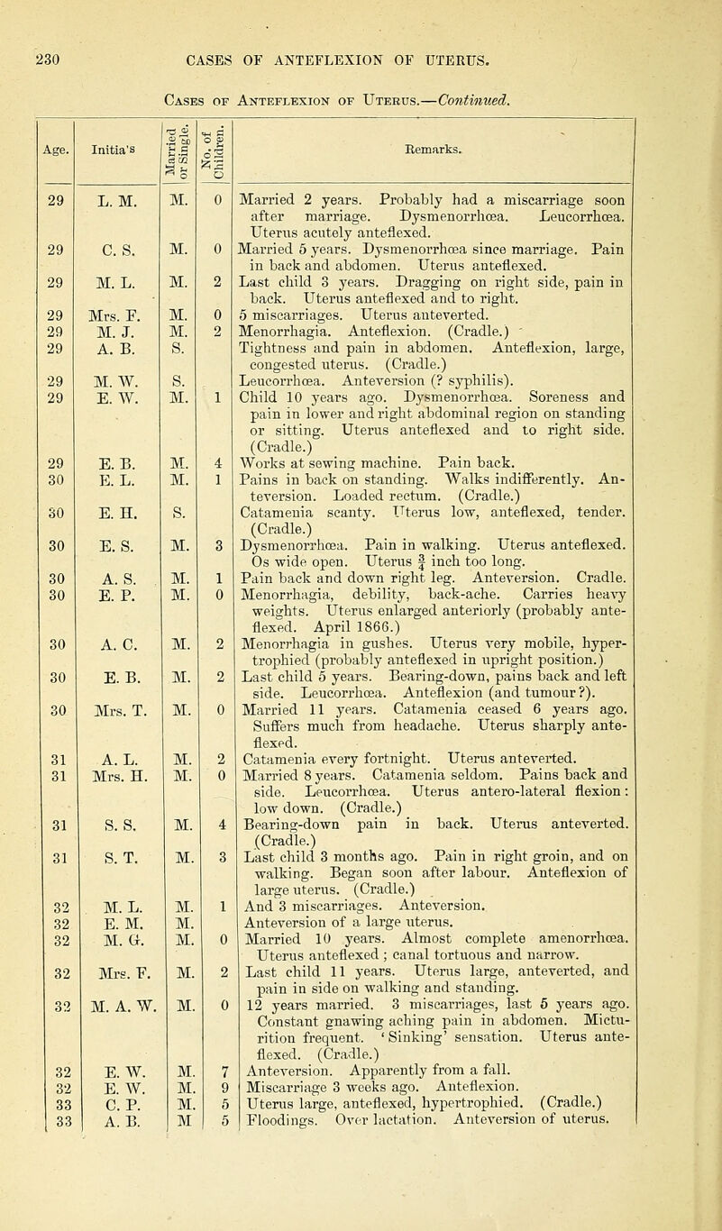 Cases of Anteflexion of Uterus.—Continued. 29 29 29 29 29 29 29 29 29 30 30 30 30 30 30 30 30 31 31 31 31 32 32 32 32 32 L. M. C. S. M. L. Mrs. P. M.J. A. B. M. W. E. W. E.B. E. L. E. H. E. S. A. S. E. P. A. C. E.B. Mrs. T. A. L. Mrs. H. S. S. S. T. M. L. E. M. M. Or. Mrs. F. M. A. W. E. W. E. W. C. P. A. B. fc3 Married 2 years. Probably had a miscarriage soon after marriage. Dysnienorrhcea. Leucorrhoea. Uterus acutely anteflexed. Married 5 years. Dysmenorrhea since marriage. Pain in back and abdomen. Uterus anteflexed. Last child 3 years. Dragging on right side, pain in back. Uterus anteflexed and to right. 5 miscarriages. Uterus anteverted. Menorrhagia. Anteflexion. (Cradle.) ' Tightness and pain in abdomen. Anteflexion, large, congested uterus. (Cradle.) Leucorrhoea. Anteversion (? syphilis). Child 10 years ago. Dysnienorrhcea. Soreness and pain in lower and right abdominal region on standing or sitting. Uterus anteflexed and to right side. (Cradle.) Works at sewing machine. Pain back. Pains in back on standing. Walks indifferently. An- teversion. Loaded rectum. (Cradle.) Catamenia scanty. Uterus low, anteflexed, tender. (Cradle.) Dysmenorrhea. Pain in walking. Uterus anteflexed. Os wide open. Uterus § inch too long. Pain back and down right leg. Anteversion. Cradle. Menorrhagia, debility, back-ache. Carries heavy weights. Uterus enlarged anteriorly (probably ante- flexed. April 1866.) Menorrhagia in gushes. Uterus very mobile, hyper- trophied (probably anteflexed in upright position.) Last child 5 years. Bearing-down, pains back and left side. Leucorrhoea. Anteflexion (and tumour ?). Married 11 years. Catamenia ceased 6 years ago. Suffers much from headache. Uterus sharply ante- flexed. Catamenia every fortnight. Uterus anteverted. Married 8 years. Catamenia seldom. Pains back and side. Leucorrhoea. Uterus antero-lateral flexion: low down. (Cradle.) Bearing-down pain in back. Uterus anteverted. (Cradle.) Last child 3 months ago. Pain in right groin, and on walking. Began soon after labour. Anteflexion of large uterus. (Cradle.) And 3 miscarriages. Anteversion. Anteversion of a large uterus. Married 10 years. Almost complete amenorrheea. Uterus anteflexed ; canal tortuous and narrow. Last child 11 years. Uterus large, anteverted, and pain in side on walking and standing. 12 years married. 3 miscarriages, last 5 years ago. Constant gnawing aching pain in abdomen. Mictu- rition frequent. ' Sinking' sensation. Uterus ante- flexed. (Cradle.) Anteversion. Apparently from a fall. Miscarriage 3 weeks ago. Anteflexion. Uterus large, anteflexed, hypertrophied. (Cradle.) Floodings. Over lactation. Anteversion of uterus.