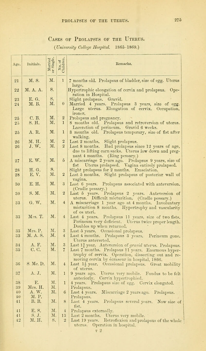 Cases of Prolapsus of the Uterus. (University College Hospital. 1865-1869.) Age. 21 22 23 24 25 25 2.) 27 28 28 30 30 33 33 33 33 34 35 36 37 38 39 40 40 41 41 41 42 Initials. M. S. M. A. A. E. G. M. B. C. B. S. H. A. E. M. H. J. W. E. W. h. a. E. V. EH. S. M. G. W. Mrs. T. Mrs. P. M. A. S. A. F. C. C. S. Mc. D. A. J. E. Mrs . H A. W. 31 P. B. B. E. S. S. J. M. H. M. S. M. M. M. M. M. Remarks. 7 months old. Prolapsus of bladder, size of egg. Uterus large. Hypertrophic elongation of cervix and prolapsus. Ope- ration in Hospital. Slight prolapsus. Gravid. Married 4 years. Prolapsus 3 years, size of egg. Large uterus. Elongation of cervix. Occupation, ironer. Prolapsus and pregnancy. 8 months old. Prolapsus and retroversion of uterus. Laceration of perineum. Gravid 6 weeks. 3 months old. Prolapsus temporary, size of fist after walking. Last 2 months. Slight prolapsus. Last 8 months. Had prolapsus since 12 years of age, due to lifting corn sacks. Uterus low down and preg- nant 4 months. (Ping pessary.) A miscarriage 2 years ago. Prolapsus 9 years, size of fist- Uterus prolapsed. Vagina entirely prolapsed. Slight prolapsus for 2 months. Emaciatiou. Last 5 months. Slight prolapsus of posterior wall of vagina. Last 6 years. Prolapsus associated with anteversion. (Cradle pessary.) Last 5 years. Prolapsus 2 years. Anteversion of uterus. Difficult micturition. (Cradle pessary.) A miscarriage 1 year ago at 4 months. Involuntary micturition 8 months. Hypertrophy and vascularity of os uteri. Last 4 years. Prolapsus 11 years, size of two fists. Perineum very deficient. Uterus twice proper length. Doubles up when returned. Last 5 years. Occasional prolapsus. Last 4 months. Prolapsus 3 years. Perineum gone. Uterus anteverted. Last 1| year. Anteversion of gravid uterus. Prolapsus. Last 7 months. Prolapsus 11 years. Enormous hyper- trophy of cervix. Operation, dissecting out and re- moving cervix by ecrasetir in hospital, 1866. Last 1| year. Occasional prolapsus. Great mobility of uterus. 9 years ago. Uterus very mobile. Fundus to be felt anteriorly. Cervix hypertrophied. 4 years. Prolapsus size of egg. Cervix elongated. Prolapsus. Last 4 years. Miscarriage 2 years ago. Prolapsus. Prolapsus. Last 4 years. Prolapsus several years, Now size of fist. Prolapsus externally. Last 2 months. Uterus very mobile. Last 19 years. Retroflexion and prolapsus of the whole uterus. Operation in hospital.