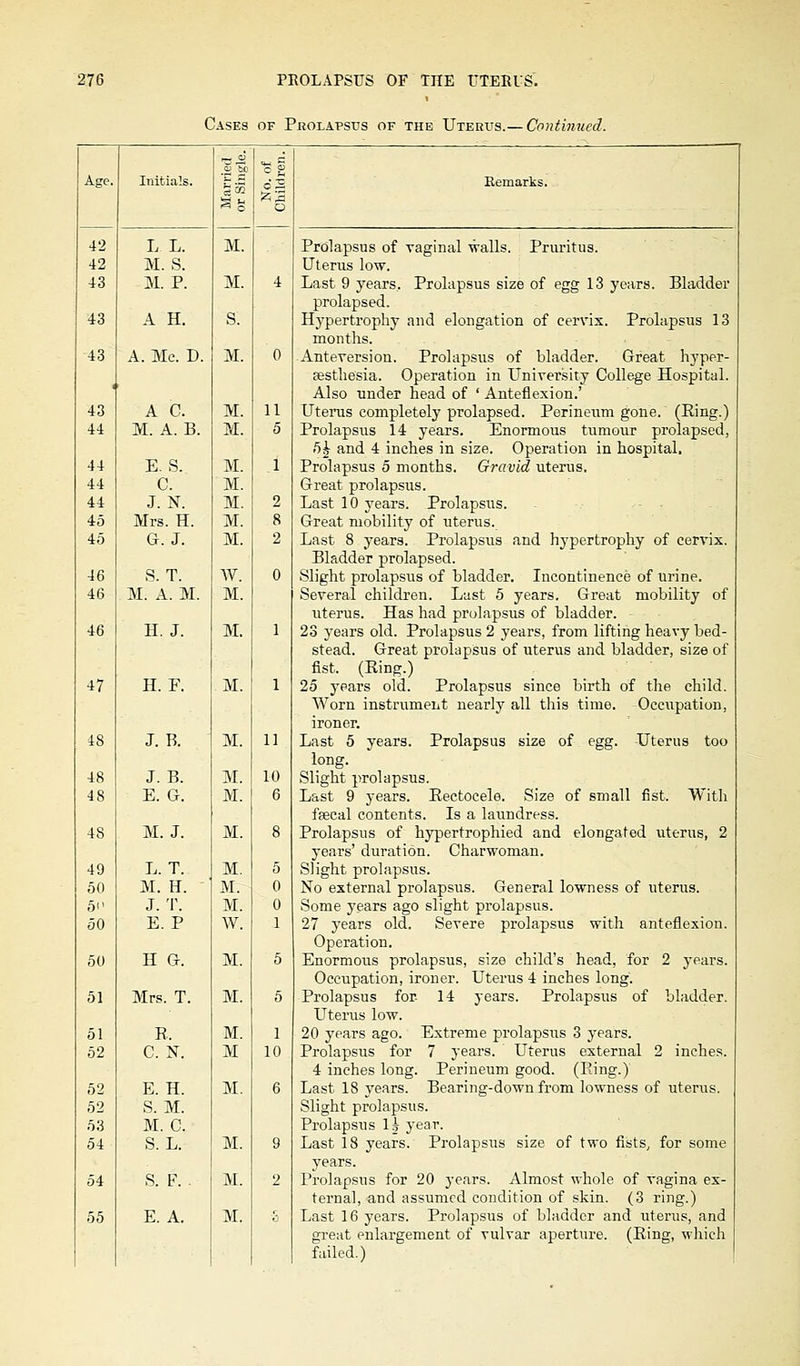 Cases of Prolapsus of the Uterus.— Continued. Age. 42 42 43 43 43 43 44 44 44 44 45 45 46 46 46 47 48 48 48 48 49 50 5i' 50 50 51 51 52 52 52 53 54 54 55 Initials. L L. M. S. M. P. A H. A. Mc. D. A C. M. A. B. E. S. C. J.N. Mrs. H. G.J. S. T. Mi A. M. H.J. H. F. J. B. J. B. E. G-. M. J. L. T. M. H. J. T. E. P H G-. Mrs. T. R. C. N. E. H. S. M. M. C. S. L. S. F. . E. A. £•35 o M. M. 4 S. M. 0 M. 11 M. 5 M. 1 M. M. 2 M. 8 M. 2 W. 0 M. M. 1 M. 1 M. 11 M. 10 M. 6 M. 8 M. 5 Mr 0 M. 0 W. 1 M. 5 M. 5 M. 1 M 10 M. 6 M. 9 M. 2 M. & Remarks. Prolapsus of vaginal walls. Pruritus. Uterus low. Last 9 years. Prolapsus size of egg 13 years. Bladder prolapsed. Hypertrophy and elongation of cervix. Prolapsus 13 months. Anteversion. Prolapsus of bladder. Great hyper- assthesia. Operation in University College Hospital. Also under head of ' Anteflexion.' Uterus completely prolapsed. Perineum gone. (Ring.) Prolapsus 14 years. Enormous tumour prolapsed, 5| and 4 inches in size. Operation in hospital. Prolapsus 5 months. Gravid uterus. Great prolapsus. Last 10 years. Prolapsus. Great mobility of uterus. Last 8 years. Prolapsus and hypertrophy of cervix. Bladder prolapsed. Slight prolapsus of bladder. Incontinence of urine. Several children. Last 5 years. Great mobility of uterus. Has had prolapsus of bladder. 23 years old. Prolapsus 2 years, from lifting heavy bed- stead. Great prolapsus of uterus and bladder, size of fist. (Ring.) 25 years old. Prolapsus since birth of the child. Worn instrument nearly all this time. Occupation, ironer. Last 5 years. Prolapsus size of egg. -Uterus too long. Slight prolapsus. Last 9 years. Rectocele. Size of small fist. With faecal contents. Is a laundress. Prolapsus of hypertrophied and elongated uterus, 2 years' duration. Charwoman. Slight prolapsus. No external prolapsiis. General lowness of uterus. Some years ago slight prolapsus. 27 years old. Severe prolapsus with anteflexion. Operation. Enormous prolapsus, size child's head, for 2 years. Occupation, ironer. Uterus 4 inches long1. Prolapsus for 14 years. Prolapsus of bladder. Uterus low. 20 years ago. Extreme prolapsus 3 years. Prolapsus for 7 years. Uterus external 2 inches. 4 inches long. Perineum good. (Eing.) Last 18 years. Bearing-down from lowness of uterus. Slight prolapsus. Prolapsus lh year. Last 18 years. Prolapsus size of two fists, for some years. Prolapsus for 20 years. Almost whole of vagina ex- ternal, and assumed condition of skin. (3 ring.) Last 16 years. Prolapsus of bladder and uterus, and great enlargement of vulvar aperture. (Ring, which failed.)