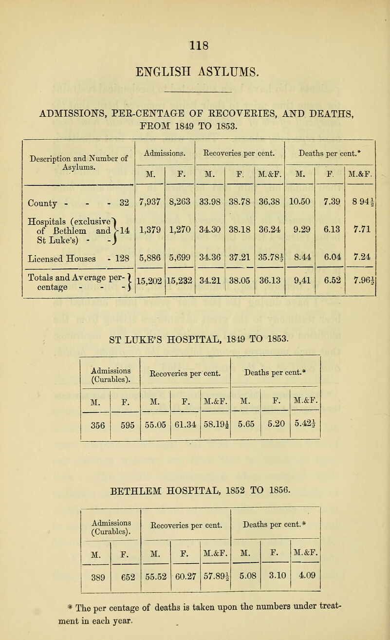 ENGLISH ASYLUMS. ADMISSIONS, PEE-CENTAGE OF EECOVEEIES, AND DEATHS, FEOM 1849 TO 1853. Description and Number of Asylums. Admissions. Eeeoveries per cent. Deaths per cent.* M. F. M, F. M.&F. M. F, M.&F. 8 94i 7.71 7.24 County - - - 32 Hospitals (esclusivel of Bethlem and > 14 St Luke's) - -j Licensed Houses - 128 7,937 1,379 5,886 8,263 1,270 5,699 33.98 34.30 34.36 38.78 38.18 37.21 36.38 36.24 35.78J 10.50 9.29 8.44 7.39 6.13 6.04 Totals and Average per-1 centage - - -3 15,202 15,232 34.21 38.05 36.13 9,41 6.52 7.961 ST LUKE'S HOSPITAL, 1849 TO 1853. Admissions (Curables). Recoveries per cent. Deaths per cent.* M. 356 F. 595 M. F. M.&F. M. F. M.&F. 55.05 61.34 58.19^ 5.65 5.20 5.421 BETHLEM HOSPITAL, 1852 TO 1856. Admissions (Curables). Eecoveries per cent. Deaths per cent.* M. 389 F. 652 M. F. M.&F. M. F. M.&F. 55.52 60.27 57.89^ 5.08 3.10 4.09 * The per centage of deaths is taken upon the numbers under treat- ment in each year.