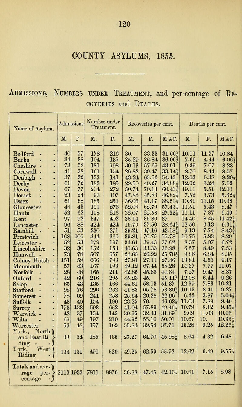 COUNTY ASYLUMS, 1855. Admissions, Numbers under Treatment, and per-centage of Ee- COA^ERIES and Deaths. Admissions Number under Recoveries per cent. Deaths ner cent. Name of Asylum. Treatment. 1 M. F. M. F. M. F. M.&F. M. F. M.&F. Bedford - 40 57 178 216 30. 33.33 31.66i 10.11 11.57 10.84 Bucks 34 38 104 135 35.29 36.84 36.061 7.69 4.44 6.06i Cheshire - 73 52 181 198 30.13 57.69 43.91 9.39 7.07 8.23 Cornwall - 41 38 161 154 26.82 39.47 33.141 8.70 8.44 8.57 Denbigh - 37 32 133 141 43.24 65.62 54.43 12.03 6.38 9.20i Derby 61 72 183 185 29.50 40.27 34.88i 12.02 3.24 7.63 Devon 67 77 204 272 50.74 70.13 60.431 19.11 5.51 12.31 Dorset 23 24 93 107 47.82 45.83 46.821 7.52 3.73 5.62i Essex 61 68 185 251 36.06 41.17 38.611 10.81 1L15 10.98 Gloucester 48 43 191 276 52.08 62.79 57.43i 11.51 5.43 8.47 Hants 53 62 198 216 32.07 22.58 27.32i 11.11 7.87 9.49 Kent 97 92 347 402 38.14 35.86 37. 14.40 8.45 11.42i Lancaster 96 88 424 424 19.79 37.50 28.64i 12.50 6.13 9.31i Eainhill - 51 53 230 271 39.21 47.16 43.18i 9.13 7.74 8.43i Prestwich 108 106 344 360 39.81 70.75 55.78 10.75 5.83 8.29 Leicester - 52 53 179 197 34.61 39.43 37.02 8.37 5.07 6.72 Lincolnshire 32 30 152 153 40.63 33.33 36.98 6.57 8.49 7.53 Hanwell - 73 78 507 657 24.65 26.92 25.78i 9.86 6.84 8.35 Colney Hatch - 151 59 666 793 27.81 27.11 27.46 13.81 4.53 9.17 Monmouth 57 43 167 193 49.12 67.44 58.28 14.37 7.77 11.07 Norfolk - 28 48 165 211 42.85 45.83 44.34 7.27 9.47 8.37 Oxford - 42 60 216 295 45.23 45. 45.1H 12.08 6.44 9.26 Salop Stafford - 65 43 135 166 44.61 58.13 51.37 12.59 7.83 10.21 98 76 296 282 41.83 65.78 53.80* 10.13 8.41 9.27 Somerset - 78 69 241 258 25.64 20.28 22.96 6.22 3.87 5.041 Suffolk - 43 40 154 190 23.25 70. 46.621 11.03 7.89 9.46 Surrey 173 133 593 652 41.04 57.89 49.46i 10.79 8.12 9.451 Warwick - 42 37 154 145 30.95 32.43 31.69 9.09 11.03 10.06 Wilts 69 49 197 210 44.92 55.10 50.01 10.67 10. 10.33i Worcester 53 48 157 162 35.84 39.58 37.71 15.28 9.25 12.26| York., North 1 and East Hi- > 33 34 185 185 27.27 64.70 45.98i 8.64 4.32 6.48 ding - -j York, West) Eiding - j 134 131 491 529 49.25 62.59 55.92 12.62 6.49 9.551 Totals and ave- i rage per- > 2113 1933 7811 8876 36.88 47.45 42.16i 10.81 7.15 8.98