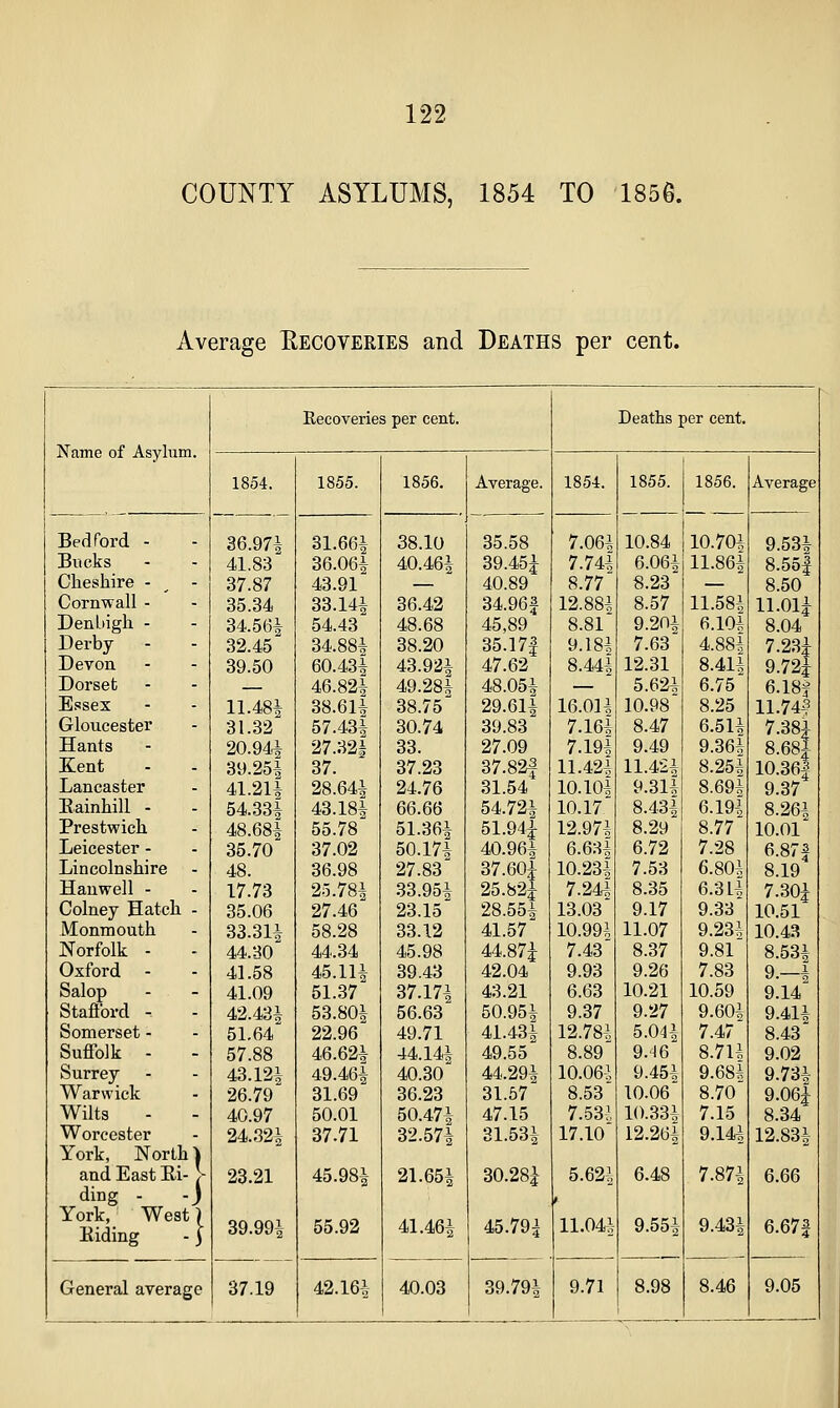 COUNTY ASYLUMS, 1854 TO 1856. Average Eecoveries and Deaths per cent. Name of Asylum. Eecoveries per cent. Deaths per cent. 1854. 36.97i 1855. 1856. Average. 1854. 1855. 10.84 1856. Average Bedford - 31.661 38.10 35.58 7.064 10.70* 9.534 Bucks 41.83 36.061 40.464 39.45J 7.744 6.064 11.864 8.5o| Cheshire - ^ - 37.87 43.91 — 40.89 8.77' 8.23' — 8.50 Cornwall - 35.34 33.144 36.42 34.96J 12.884 8.57 11.584 ll.OlJ DenLiigh - 34.56^ 54.43 48.68 45,89 8.81 9.204 6.10* 8.04 Derby 32.45 34.884 38.20 35.171 9.184 7.63 4.884 7.23i 9.72| Devon 39.50 60.434 43.924 47.62 8.UI 12.31 8.414 Dorset 46.824 49.284 48.054 — 5.62* 6.75 6.18f Essex 11.481 38.614 38.75 29.614 16.014 10.98 8.25 11.745 Gloucester 31.32 57.434 30.74 39.83 7.164 8.47 6.514 7.38^ 8.68J Hants 20.944 27.321 33. 27.09 7.194 9.49 9.364 Kent 39.25^ 37. 37.23 37.82| 11.424 11.4-2* 8.25* 10.361 Lancaster 41.21i 28.644 24.76 31.54 10.104 9.31* 8.694 9.37 Eainhill - 54.331 43.184 66.66 54.724 10.17 8.434 6.194 8.26* Prestwich 48.68i 55.78 51.364 51.94J 12.974 8.29 8.77 10.01 Leicester - 35.70 37.02 50.174 40.964 6.634 6.72 7.28 6.87| Lincolnshire 48. 36.98 27.83 37.60J 10.234 7.53 6.80* 8.19 Hanwell - 17.73 25.784 33.95* 25.82i 7.241 8.35 6.3 L| 7.30i Colney Hatch - 35.06 27.46 23.15 28.554 13.03 9.17 9.33 10.51 Monmouth 33.314 58.28 33.12 41.57 10.99-i 11.07 9.23-J 10.43 Norfolk - 44.30 44.34 45.98 44.87i 7.43' 8.37 9.81 8.534 Oxford - 41.58 45.114 39.43 42.04 9.93 9.26 7.83 9.-4 Salop 41.09 51.37 37.174 43.21 6.63 10.21 10.59 9.14 Stafibrd - 42.43i 53.804 56.63 50.954 9.37 9.27 9.60* 9.414 Somerset - 51.64 22.96 49.71 41.434 12.781, 5.044 7.47 8.43 Suffolk - 57.88 46.624 44.144 49.55 8.89 9.16 8.7H 9.02 Surrey 43.121 49.464 40.30 44.294 10.06-i 9.454 9.68^ 9.734 Warwick 26.79 31.69 36.23 31.57 8.53 10.06 8.70 9.06J Wilts 40.97 50.01 50.474 47.15 7.53^ 10.334 7.15 8.34 Worcester 24.324 37.71 32.574 31.534 17.10 12.264 9.144 12.834 York, North 1 and East Ei- > ding - -j 23.21 45.984 21.654 30.281 5.624 6.48 7.874 6.66 > York,_ West) Biding -} General average 39.991 37.19 55.92 41.464 40.03 45.79i 39.794 11.044 9.554 9.434 6.671 42.164 9.71 8.98 8.46 9.05