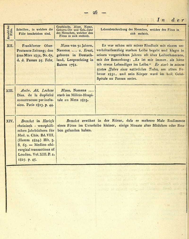 Nfll C < n d e r Schriften, in welchen die Fälle beschrieben sind. Geschlecht, Alter, Name, Geburts-Ort und Geb.-Jahr des Menschen, welcher den Fötus in sich enthielt. Lebensbeschreibung des Menschen, welcher den Fötus in, sich entWelt, XII. Frankfurter Ober- Postamts-Zeitung; den gtenMärz 1831, Nr. 67, d. d. Passau 25. Febr. Mann von 50 Jahren, Namens .... v. Ernst, geboren in Deutsch- land, Leoprechting in Baiern 1781. Er war schon seit seiner Kindheit mit einem un- verhältnifsmäfsig starken Leibe begabt und klagte in seinen vorgerückten Jahren oft über Leibschmerzen, mit der Bemerkung: ..Es ist mir immer, als hätte ich etwas Lebendiges im Leibe. Er starb in seinem Rosten ^ahre eines natürlichen Todes, am i6ten Fe- bruar 183I1 und sein Körper ward im heil. Geist- Spitale zu Passau secirt. XIII. Anihr. Ad. Lachese Diss. de la duplicite monstrueuse par iriclu- sion. Paris l823' p. 44- Mana, Namens .... starb im Militär-Hospi- tale zu Metz 1823. XIV. Breschet in Harlefs rheinisch - westphäli- sclien Jahrbüchern für Med. u. Chir. Bd. VIII. (Hamm 1824.) Hft. 3. S. 63. — Medico-chi- rurgical transactions of London. Vol. XIILP.i. 1825- p. 4?- Breschet erwähnt in der Kürze, dafs er mehrere Male Rudimente eines Fötus im Unterleibe kleiner, einige Monate alter Mädchen oder Kna- ben gefunden haben.