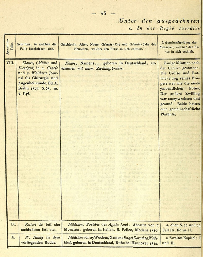 Unter den ausgedehnten c. In der Regio sacralis Schriften, in welchen die Fälle beschrieben sind. Geschlecht, Alter, Name, Geburts-Ort und Geburts-Jahr des Menschen, welcher den Fötus in sich enthielt. Lebensbeschreibung des Menschen, welcher den Fö- tus in sich enthielt. VIII. Mayer, {Müller und Klendgen) in v. Graefe und V- Walther's Jour- nal für Chirurgie und Augenheilkunde. Bd. X. Berlin 1827. S.68. m. e. Kpf. Knabe, Namens.... geboren in Deutschland, zu- sammen mit einem Zwillingsbriider. Einige Minuten nach der Geburt gestorben. Die Gröfse und Ent- wickelung seines Kör- pers war wie die eines 7monatlichen Fötus. Der andere Zwilling war ausgewachsen und gesund. Beide hatten eine gemeinschaftliche Flacenta. f IX. Fattori de' feti che rachiudono feti etc. Mädchen, Tochter der Agata Lupi, Abortus von 7 Monaten, geboren in Italien, S. Feiice, Modena 1810. s. oben S.22 und 23 Fall IX, Fötus II. ^t) IF, Himly in dem Mädchen\om$Vfochen,'^nmensEngelDorotheaWede- vorliegenden Buche. Und, geboren in Deutschland, Ruhe bei Hannover 1812. s. Zweites Kapitel: 1,1 und II.