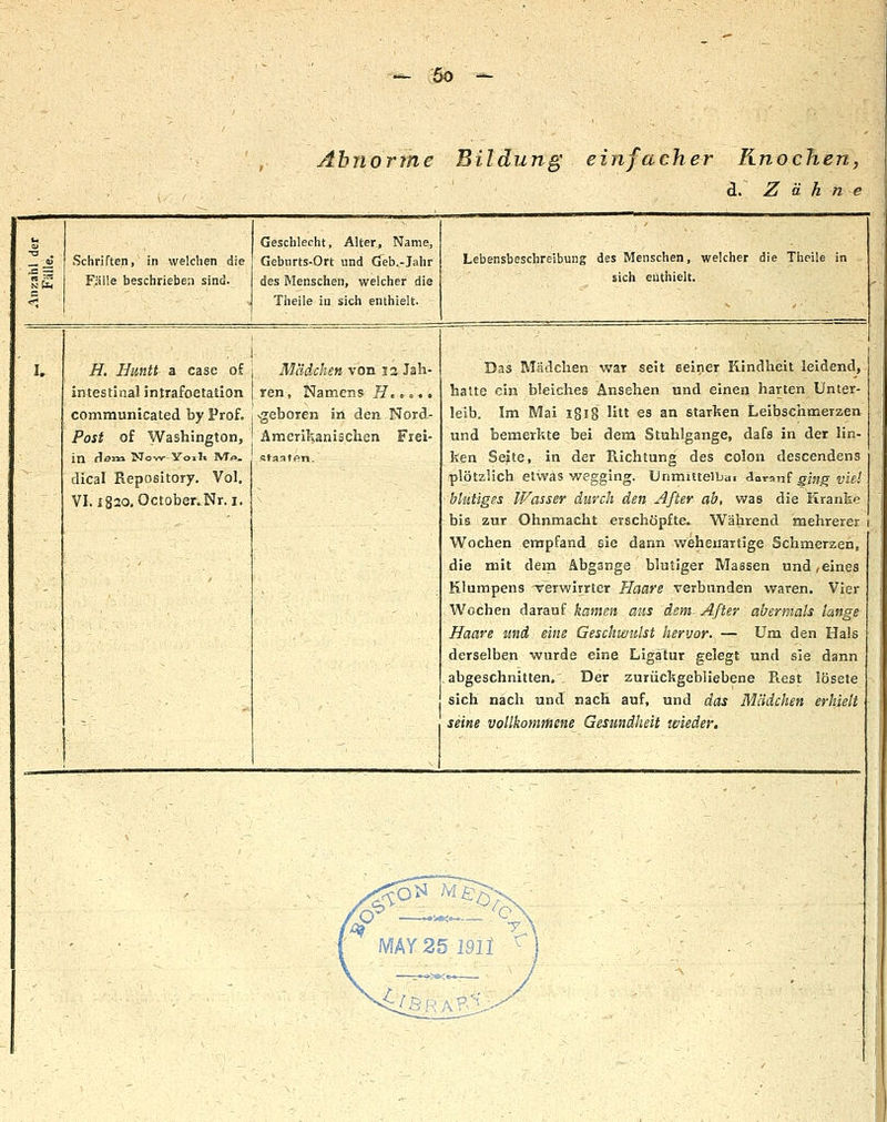 Abnorme Bildung einfacher Knochen, Si, Z ä h h e c Schriften, in welchen die Fälle beschrieben sind. Geschlecht, Alter, Name, Gebiirts-Ort und Geb.-Jahr des Menschen, welcher die Theile iu sich enthielt. Lebensbeschreibung des Menschen, welcher die Theile in sich enthielt. I. H. limitt a case o£ intestinal intrafoetation communicated by Prof. Post of Washington, in üexxx Now Yoiix ivr<>. dical Repository. Vol. VI. i820. OctobenNr. I. Mädchen von 12 Jah- ren, Namens //..... Ngeboren in den Nord- Ameril^anischen Frei- Das Mädchen war seit seiner Kindheit leidend, hatte ein bleiches Ansehen und einen harten Unter- leib. Im Mai 1818 li es ^'^ starken Leibschmerze» und bemerlite bei dem Stuhlgange, dafs in der lin- ken Seite, in der Richtung des colon descendens iplötzlich etwas wegging. UnmitteiTjai Aar^ni gln^ ylel blutiges Wasser durch den After ab, was die Kranke bis zur Ohnmacht erschöpfte. Während mehrerer 1 Wochen empfand sie dann wehenartige Schmerzen, die mit dem Abgange blutiger Massen und,eines Klumpens verwirrter Haare verbunden waren. Vier Wochen darauf kamen aus dem- After abermals lange Haare und eine Geschwulst hervor. — Um den Hals derselben wurde eine Ligatur gelegt und sie dann abgeschnitten. Der zurückgebliebene Rest lösete sich nach und nach auf, und das Mädchen erhielt seine vollkommene Gesundheit tvieder.