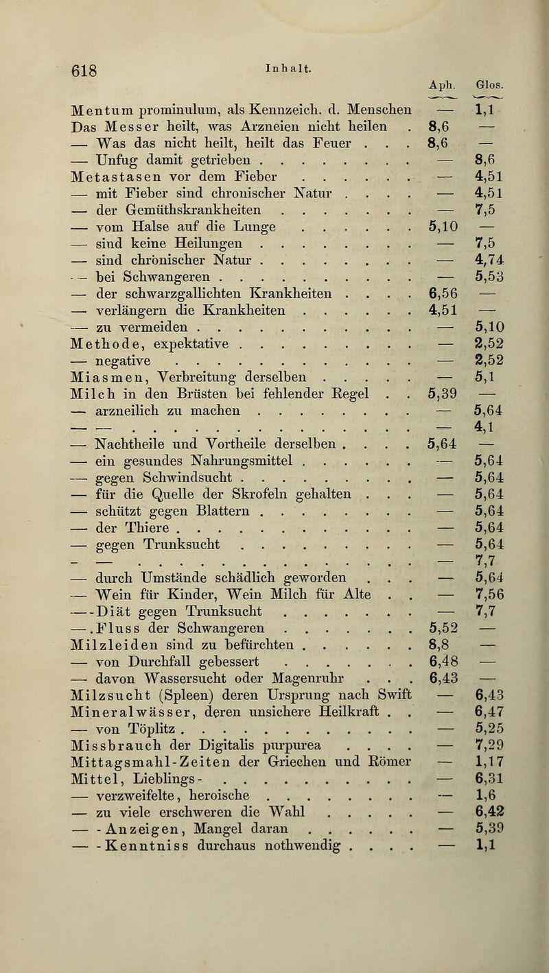 Aph. Glos. Mentum prominulum, als Kennzeich, cl. Menschen — 1,1 Das Messer heilt, was Arzneien nicht heilen .8,6 — — Was das nicht heilt, heilt das Feuer ... 8,6 — — Unfug damit getrieben — 8,6 Metastasen vor dem Fieber — 4,51 — mit Fieber sind chronischer Natur .... — 4,51 — der Gemüthskrankheiten — 7,5 — vom Halse auf die Lunge ...... 5,10 — — sind keine Heilungen — 7,5 — sind chronischer Natur — 4,74 -— bei Schwangeren — 5,53 — der schwarzgallichten Krankheiten . . . . 6,56 — verlängern die Krankheiten 4,51 — — zu vermeiden — 5,10 Methode, expektative — 2,52 — negative — 2,52 Miasmen, Verbreitung derselben — 5,1 Milch in den Brüsten bei fehlender Kegel . . 5,39 — — arzneilich zu machen — 5,64 - 4,1 — Nachtheile und Vortheile derselben .... 5,64 — — ein gesundes Nahrungsmittel — 5,64 — gegen Schwindsucht — 5,64 — für die Quelle der Skrofeln gehalten . . . — 5,64 — schützt gegen Blattern — 5,64 — der Thiere — 5,64 — gegen Trunksucht — 5,64 — - - 7,7 — durch Umstände schädlich geworden ... — 5,64 ._ Wein für Kinder, Wein Milch für Alte . . — 7,56 Diät gegen Trunksucht — 7,7 — .Fluss der Schwangeren 5,52 — Milzleiden sind zu befürchten 8,8 — — von Durchfall gebessert 6,48 — — davon Wassersucht oder Magenruhr . . . 6,43 — Milzsucht (Spleen) deren Ursprung nach Swift — 6,43 Mineralwässer, deren unsichere Heilkraft . . — 6,47 — von Töplitz — 5,25 Missbrauch der Digitalis purpurea .... — 7,29 Mittagsmahl-Zeiten der Griechen und Körner — 1,17 Mittel, Lieblings- — 6,31 — verzweifelte, heroische — 1,6 — zu viele erschweren die Wahl — 6,42 Anzeigen, Mangel daran — 5,39 Kenntniss durchaus nothwendig .... — 1,1