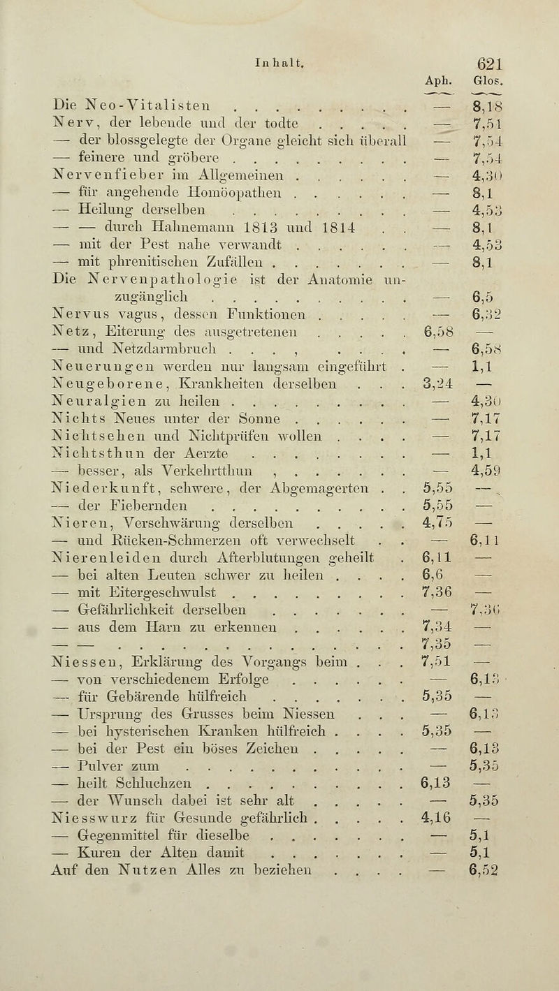 Aph. Glos. Die Neo-Vitalisten — 8,18 Nerv, der lebende und der todte — 7,51 — der blossgelegte der Organe gleicht sich überall — 7,54 — feinere und gröbere — 7,54 Nervenfieber im Allgemeinen — 4,30 — für angebende Homöopatben — 8,1 — Heilung derselben — 4,53 — — durch Hahnemann 1813 und 1814 . . — 8,1 — mit der Pest nahe verwandt — 4,53 — mit phrenitischen Zufällen — 8,1 Die Nervenpathologie ist der Anatomie un- zugänglich — 6,5 Nervus vagus, dessen Funktionen — 6,32 Netz, Eiterung des ausgetretenen 6,58 — — und Netzdarmbruch . . . , .... — 6,58 Neuerungen werden nur langsam eingeführt . — 1,1 Neugeborene, Krankheiten derselben . . . 3,24 — Neuralgien zu heilen — 4,30 Nichts Neues unter der Sonne — 7,17 Nicht sehen und Nichtprüfen wollen . . . . — 7,17 Nichtsthun der Aerzte — 1,1 — besser, als Verkehrtthun , — 4,59 Niederkunft, schwere, der Abgemagerten . . 5,55 —. — der Fiebernden 5,55 — Nieren, Verschwärung derselben 4,75 —■ — und Kücken-Schmerzen oft verwecbselt . — 6,11 Nierenleiden durch Afterblutungen geheilt . 6,11 — — bei alten Leuten schwer zu heilen .... 6,6 — — mit Eitergeschwulst 7,36 — — Gefährlichkeit derselben — 7,30 — aus dem Harn zu erkennen 7,34 — 7,35 — Niessen, Erklärung des Vorgangs beim . . . 7,51 —- — von verschiedenem Erfolge — 6,13 — für Gebärende hülfreich 5,35 — — Ursprung des Grusses beim Niessen ... — 6,1.! — bei hysterischen Kranken hülfreich .... 5,35 — — bei der Pest ein böses Zeichen — 6,13 — Pulver zum — 5,35 — heilt Schluchzen 6,13 — —- der Wunsch dabei ist sehr alt — 5,35 Niesswurz für Gesunde gefährlich 4,16 ■— — Gegenmittel für dieselbe — 5,1 — Kuren der Alten damit — 5,1 Auf den Nutzen Alles zu beziehen .... — 6,52