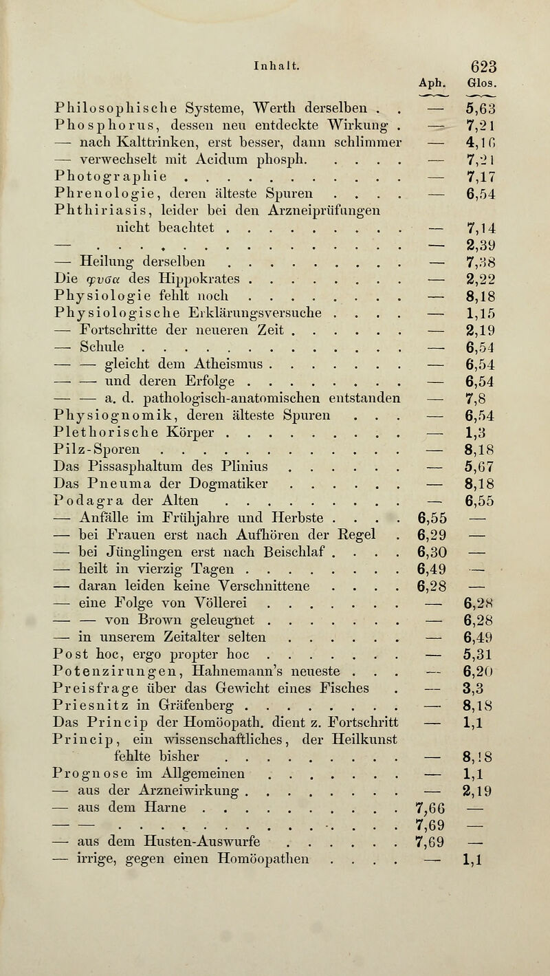 Aph. Glos. Philosophische Systeme, Werth derselben . . — 5,63 Phosphorus, dessen neu entdeckte Wirkung . — 7,21 — nach Kalttrinken, erst besser, dann schlimmer — 4,10 — verwechselt mit Acidum phosph — 7,2 1 Photographie . . — 7,17 Phrenologie, deren älteste Spuren .... — 6,54 Phthiriasis, leider bei den Arzneiprüfungen nicht beachtet — 7,14 — . — 2,39 — Heilung derselben — 7,38 Die cpvöcc des Hippokrates — 2,22 Physiologie fehlt noch — 8,18 Physiologische Erklärungsversuche . . . . — 1,15 — Fortschritte der neueren Zeit — 2,19 — Schule — 6,54 — — gleicht dem Atheismus — 6,54 und deren Erfolge — 6,54 — — a. d. pathologisch-anatomischen entstanden — 7,8 Physiognomik, deren älteste Spuren ... — 6,54 Plethorische Körper —- 1,3 Pilz-Sporen — 8,18 Das Pissasphaltum des Plinius — 5,67 Das Pneuma der Dogmatiker — 8,18 Podagra der Alten — 6,55 — Anfälle im Frühjahre und Herbste .... 6,55 — — bei Frauen erst nach Aufhören der Regel . 6,29 — — bei Jünglingen erst nach Beischlaf .... 6,30 — — heilt in vierzig Tagen 6,49 — — daran leiden keine Verschnittene .... 6,28 — — eine Folge von Völlerei — 6,28 — — von Brown geleugnet — 6,28 — in unserem Zeitalter selten — 6,49 Post hoc, ergo propter hoc — 5,31 Potenzirungen, Hahnemann's neueste ... — 6,20 Preisfrage über das Gewicht eines Fisches . — 3,3 Priesnitz in Gräfenberg — 8,18 Das Princip der Homöopath, dient z. Fortschritt — 1,1 Princip, ein wissenschaftliches, der Heilkunst fehlte bisher — 8,! 8 Prognose im Allgemeinen — 1,1 — aus der Arzneiwirkung — 2,19 — aus dem Harne 7,66 — 7,69 — — aus dem Husten-Auswurfe 7,69 — — irrige, gegen einen Homöopathen .... — 1,1
