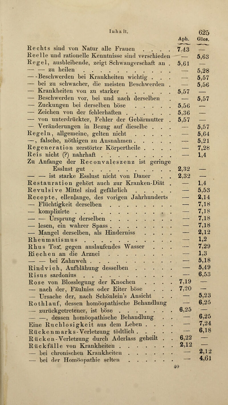 Aph. Glos. Rechts sind von Natur alle Frauen .... 7-43 Reelle und rationelle Kenntnisse sind verschieden — 5,63 Regel, ausbleibende, zeigt Schwangerschaft an . 5,61 — — — zu heilen —. 5;28 Beschwerden bei Krankheiten wichtig ... — 5,57 — bei zu schwacher, die meisten Besehwerden . — 5,56 — Krankheiten von zu starker 5,57 — — Beschwerden vor, bei und nach derselben . — 5,57 — Zuckungen bei derselben böse 5,56 — — Zeichen von der fehlerhaften 5,36 — — von unterdrückter, Fehler der Gebärmutter . 5,57 — — Veränderungen in Bezug auf dieselbe ... — 5,57 Regeln, allgemeine, gelten nicht — 5,64 —, falsche, nöthigen zu Ausnahmen — 5,21 Regeneration zerstörter Körpertheile .... — 7,28 Reis nicht (?) nahrhaft .  — 1,4 Zu Anfange der Reconvaleszenz ist geringe Esslust gut 2,32 — — — ist starke Esslust nicht von Dauer . . 2,32 — Restauration gehört auch zur Kranken-Diät . — 1,4 Revulsive Mittel sind gefährlich ..... — 5,53 Recepte, ellenlange, des vorigen Jahrhunderts — 2,14 — Flüchtigkeit derselben — 7,18 — komplizirte — 7,18 Ursprung derselben — 7,18 — lesen, ein wahrer Spass — 7,18 — Mangel derselben, als Hinderniss .... — 2,12 Rheumatismus — 1,2 Rhus ToX gegen auslaufendes Wasser ... — 7,29 Riechen an die Arznei — 1,3 — — bei Zahnweh — 5,18 Rindvieh, Aufblähung desselben ..... — 5,49 Risus sardonius — 6,53 Rose von Blosslegung der Knochen .... 7,19 — — nach der, Fäulniss oder Eiter böse . . . 7,20 — — Ursache der, nach Schönlein's Ansicht . . — 5,23 Rothlauf, dessen homöopathische Behandlung — 6,25 — zurückgetretener, ist böse 6,25 — —, dessen homöopathische Behandlung . . — 6,25 Eine Ruchlosigkeit aus dem Leben .... — 7,24 Rückenmarks-Verletzung tödtlich — 6,18 Rücken-Verletzung durch Aderlass geheilt . . 6,22 — Rückfälle von Krankheiten ....... 2,12 — bei chronischen Krankheiten 2,12 — bei der Homöopathie selten — 4,61 40