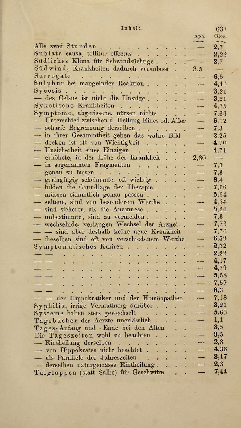 Aph. Glos. Alle zwei Stunden — 2,7 S üb lata causa, tollitur effectus — 2,22 Südliches Klima für Schwindsüchtige .... — 3,7 Südwind, Krankheiten dadurch veranlasst 3,5 — Surrogate — 6,5 Sulphur bei mangelnder Reaktion — 4,46 Sycosis — 3,21 — des Celsus ist nicht die Uasrige — 3,21 Sykotische Krankheiten — 4,75 Symptome, abgerissene, nützen nichts ... — 7,66 — Unterschied zwischen d. Heilung Eines od. Aller — 6,12 — scharfe Begrenzung derselben — 7,3 — in ihrer Gesammtheit geben das wahre Bild — 2,25 — decken ist oft von Wichtigkeit — 4,70 =— Unsicherheit eines Einzigen — 4,71 — erhöhete, in der Höhe der Krankheit ... 2,30 — — in sogenannten Fragmenten — 7,3 — genau zu fassen — 7,3 — geringfügig scheinende, oft wichtig .... — 8,4 — bilden die Grundlage der Therapie . . . . — 7,66 — müssen sämmtlich genau passen — 5,64 — seltene, sind von besonderem Werthe ... — 4,54 — sind sicherer, als die Anamnese — 5,24 — unbestimmte, sind zu vermeiden — 7,3 — wechselnde, verlangen Wechsel der Arznei . — 7,76 — — sind aber deshalb keine neue Krankheit — 7,76 — dieselben sind oft von verschiedenem Werthe — 6,52 Symptomatisches Kuriren ■ . — 2,32 — 2,22 — 4,17 — 4,79 — 5,58 — 7,59 . - 8,3 — — der Hippokratiker und der Homöopathen — 7,18 Syphilis, irrige Vermuthung darüber .... — 3,21 Systeme haben stets gewechselt — 5,63 Tagebücher der Aerzte unerlässlich .... — 1,1 Tages-Anfang und -Ende bei den Alten . . — 3,5 Die Tageszeiten wohl zu beachten . . — 3,5 — Eintheilung derselben — 2,3 — von Hippokrates nicht beachtet — 4,36 — als Parallele der Jahreszeiten — 3,17 — derselben naturgemässe Eintheilung.... — 2,3 Talglappen (statt Salbe) für Geschwüre . . — 7,44