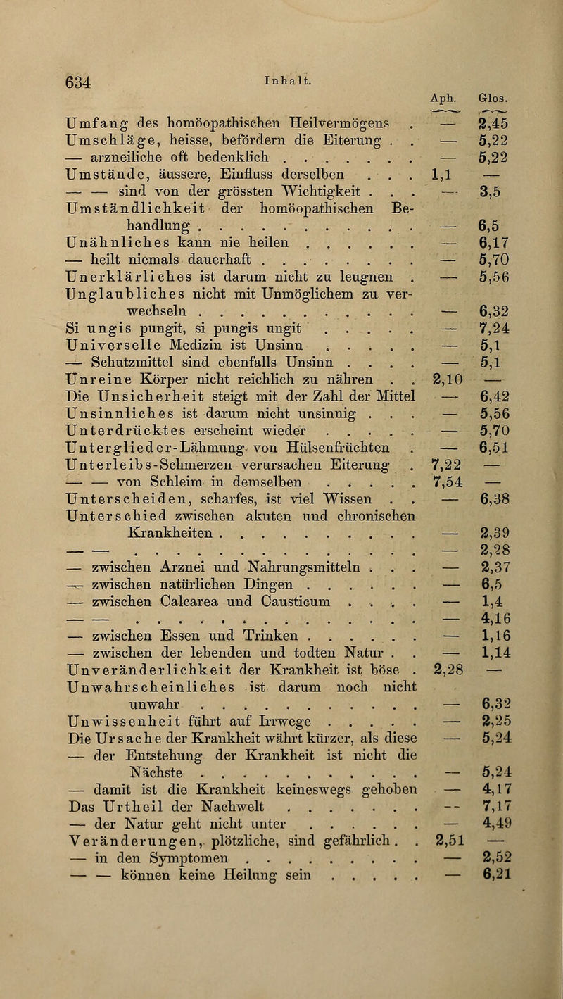 Aph. Glos. Umfang des homöopathischen Heilvermögens . — 2,45 Umschläge, heisse, befördern die Eiterung . . — 5,22 — arzneiliche oft bedenklich . — 5,22 Umstände, äussere, Einfluss derselben ... 1,1 — — — sind von der grössten Wichtigkeit . . . — 3,5 Umständlichkeit der homöopathischen Be- handlung — 6,5 Unähnliches kann nie heilen — 6,17 — heilt niemals dauerhaft — 5,70 Unerklärliches ist darum nicht zu leugnen . — 5,56 Unglaubliches nicht mit Unmöglichem zu ver- wechseln — 6,32 Si nngis pungit, si pungis ungit — 7,24 Universelle Medizin ist Unsinn . . , . . — 5,1 — Schutzmittel sind ebenfalls Unsinn .... — 5,1 Unreine Körper nicht reichlich zu nähren . .2,10 — Die Unsicherheit steigt mit der Zahl der Mittel — 6,42 Unsinnliches ist darum nicht unsinnig ... — 5,56 Unterdrücktes erscheint wieder — 5,70 Unterglieder-Lähmung von Hülsenfrüchten . — 6,51 Unterleibs-Schmerzen verursachen Eiterung . 7,22 — — — von Schleim in demselben ..... 7,54 — Unterscheiden, scharfes, ist viel Wissen . . — 6,38 Unterschied zwischen akuten und chronischen Krankheiten — 2,39 — 2,28 — zwischen Arznei und Nahrungsmitteln , — 2,37 — zwischen natürlichen Dingen — 6,5 — zwischen Calcarea und Causticum .... — 1,4 — 4,16 — zwischen Essen und Trinken — 1,16 — zwischen der lebenden und todten Natur . . — 1,14 Unveränderlichkeit der Krankheit ist böse . 2,28 —■ Unwahrscheinliches ist darum noch nicht unwahr — 6,32 Unwissenheit führt auf Irrwege — 2,25 Die Ursache der Krankheit währt kürzer, als diese — 5,24 — der Entstehung der Krankheit ist nicht die Nächste — 5,24 — damit ist die Krankheit keineswegs gehoben — 4,17 Das Urtheil der Nachwelt -- 7,17 — der Natur geht nicht unter — 4,49 Veränderungen, plötzliche, sind gefährlich. . 2,51 — — in den Symptomen — 2,52 — — können keine Heilung sein — 6,21