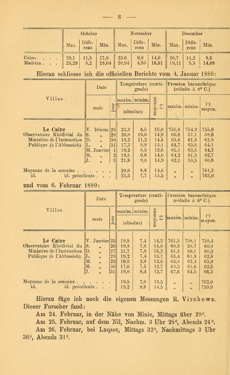Max. November Diffe- renz Min. Max. December Diffe- ' renz Min. Ca'iro. Madeira 17,6 || 23,6 18,04 20,84 9,0 4,83 14,6 16,01 20,7 19,11 11,2 5,3 9,5 14,08 Hieran schliesse ich, die officiellen Berichte vom 4. Januar 1889: Temperature (centi- Pression barometrique Date grade) (re'duite ä 0° C.) Villes ! maxim.lminim. a> ö >-> —- o s maxim. minim. (•) moyen. mois p (absolue) Le Caire V. De'cem. 2S 23,3 5,5 16,0 756,8 754,9 755,8 Observatoire Khe'divial du S. 29 20,0 19,0 14,9 60,6 57,1 58,6 Ministere de l'Instruction D. „ 30 19,2 11,2 14,5 63,6 61,3 62.8 Publique (ä l'Abbassieb). L. „ 31 17,3 9,9 14,1 64,7 63,6 64,1 M. Jan vi er 1 19,2 8,5 13,6 65,1 63,5 64,2 M. 2 19,5 6,8 14,0 64,2 61,5 62,7 J. 3 21,8 9,0 14,9 62,1 59,5 60,8 20,0 8,8 14,6 761,3 id. id. pre'ce'c ente . . 23,3 7,7 15,5 » » 763,0 und vom 6. Februar 1889 Villes Date Tempe'rature (centi- grade) maxim. minim. (absolue) Pression barometrique (re'duite ä 0° C.) (•) moyen. Le Caire Observatoire Kbe'divial du Ministere de l'Instruction Publique (ä l'Abbassieb). V. Janvier S. D. L. M. M. J. Moyenne de la semaine . . . id. id. pre'cedente 19,9 7,4 19,8 7,6 21,7 7,8 19,2 7,4 19,0 2,9 17,6 7,5 19,0 8,4 19,5 7,0 19,2 9,8 14,2 14,0 15,2 13,1 12,6 12,7 12,7 13,5 14,5 761,5 60,9 61,3 63,4 64,0 63,3 67,6 758,1 58,7 59,1 61,8 62,4 61,6 64,5 759,4 60,0 60,3 62,8 63,0 62,5 66,3 762,0 759,9 Hierzu füge ich noch die eigenen Messungen R. Virchows. Dieser Forscher fand: Am 24. Februar, in der Nähe von Minie, Mittags über 29°. Am 25. Februar, auf dem Nil, Nachm. 3 Uhr 28°, Abends 24°. Am 26. Februar, bei Luqsor, Mittags 32°, Nachmittags 3 Uhr 36°, Abends 31°.