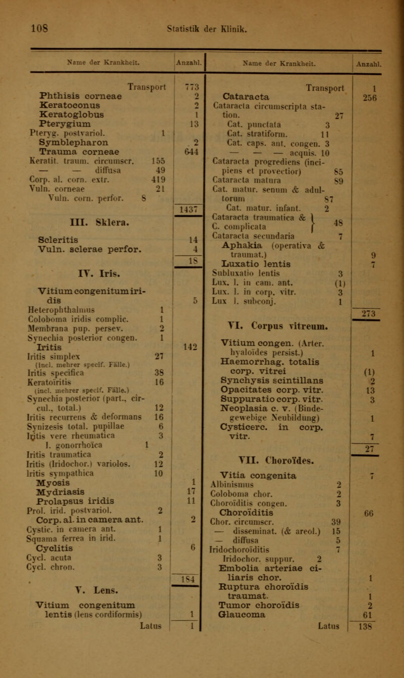 Name der Krankheit. Anzahl. Name der Krankheit. . Anzahl. Tran: .port 773 Transport 1 Phthisis corneae 2 Cataracta 256 Keratoconus 2 Cataracta circumscripta Sta- Keratoglobus l tion. 27 Pterygium 13 Cat. punctata 3 Pteryg. postrarioL 1 Cat. stratiform. 11 Symblepharon 2 Cat. caps. ant. congen. 3 Trauma corneae 544 — — — acquis. 10 Keratit. träum, circumscr. 155 Cataracta progrediens (inci- — — diffusa 49 piens et provectior) 85 Corp. al. com. extr. 419 Cataracta matura Vuln. corneae 21 Cat. matur. senum & adul- Vuln. com. perfor. torum v7 Cat. matur. infant. 2 1437 III. Sklera. Cataracta traumatica & ^ C. complicata J Cataracta secundaria 48 Scleritis 14 7 Vuln. sclerae perfor. 4 Aphakia (operativa & traumat.) 9 18 Luxatio lentis Snbluxatio lentis 3 7 IT. Iris. Lux. 1. in cam. ant. (1) Vitium congenitum iri- Lux. 1. in corp. vitr. 3 dis Heterophthalmus 5 Lux 1. subconj. 1 1 >73 Coloboina iridis coinplic. 1 Membrana pup. persev. 2 VI. Corpus yitreum. Synechia posterior congen. Iritis 1 142 Vitium congen. (Arter. Iritis simplex (inel. mehrer specff. Fälle.) 27 hyaloides persist.) Haemorrhag. totalis 1 Iritis specifica 38 corp. vitrei (1) Keratoiritis 16 Synchysis scintillans 2 (incl. mehrer specif. Fälle.) Opacitates corp. vitr. 13 Synechia posterior (part.. cir- Suppuratio corp. vitr. 3 *cul.. total.) 12 Neoplasia c. v. (Binde- Iritis recurrens & deformans 16 gewebig- Neubildung) 1 Synizesis total, pupillae 6 Cysticerc. in corp. Irjtis vere rheumatica _ norrhoiea 1 3 vitr. 7 27 Iritis traumatica Iritis llridoehor.i variolos. 2 12 TU. Choro'ides. Iritis sympathica 10 Vitia congenita 7 Myosis 1 Albinismus 2 Mydriasis 17 Coloboma chor. 2 Prolapsus iridis 11 Choro'fditis congen. 3 Prol. irid. postrariol. 2 Choroiditis 66 Corp. al. in camera ant. 2 Chor, circumscr. 39 Cystic. in camera ant. 1 — disseminat. i& areol.) 15 Squama ferrea in irid. 1 — diffusa Cyclitis 6 Iridochoroi'ditis 7 Cycl. acuta 3 Iridochor. suppnr. 2 Cycl. chron. 3 Embolia arteriae ci- liaris chor. 184 1 T. Lens. Ruptura choroidis traumat. l Vitium congenitum Tumor choroidis 2 lentis ilens cordiformis) tus 1 1 Glaucoma Latus 61 Lc 138